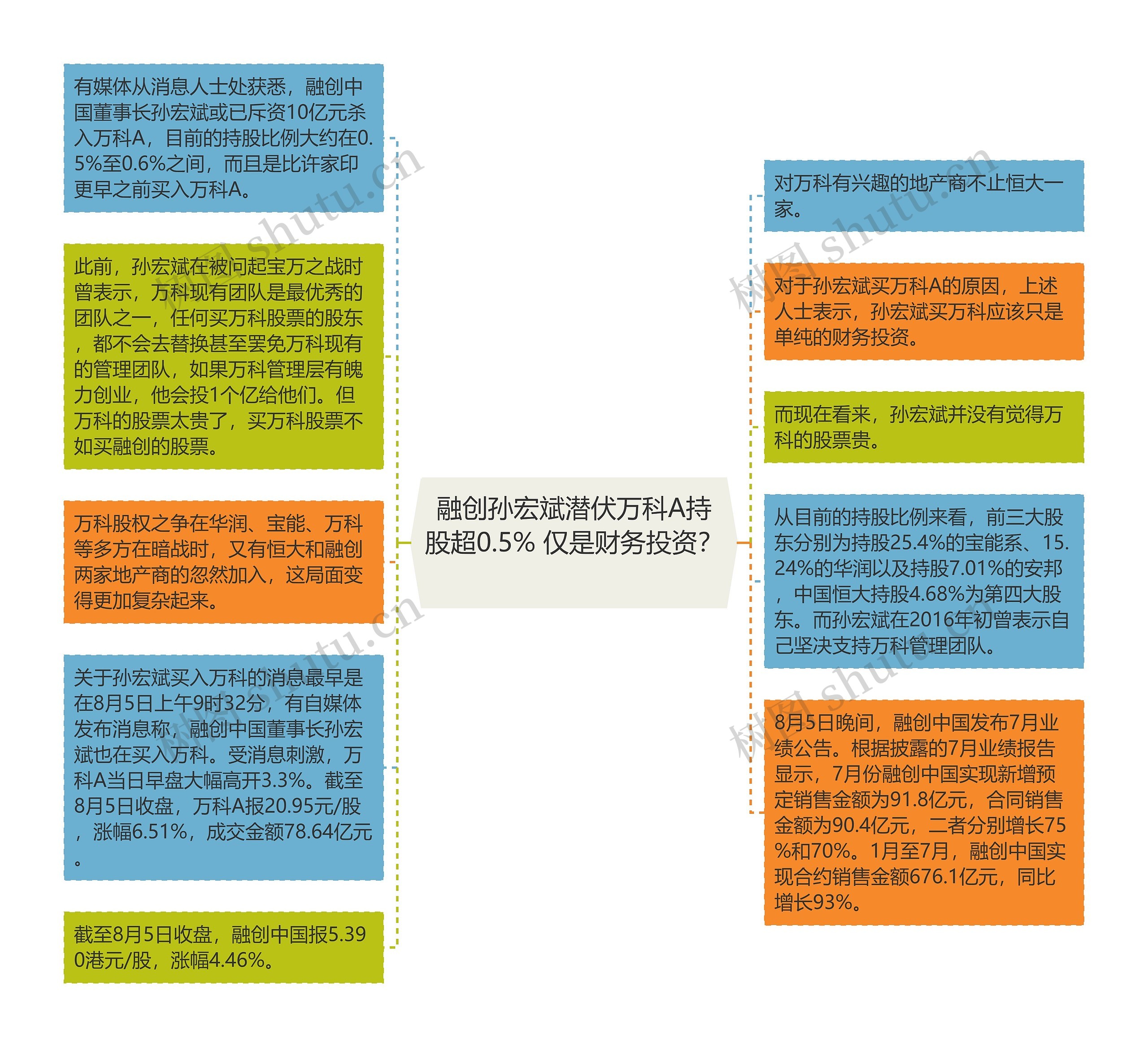 融创孙宏斌潜伏万科A持股超0.5% 仅是财务投资？  思维导图