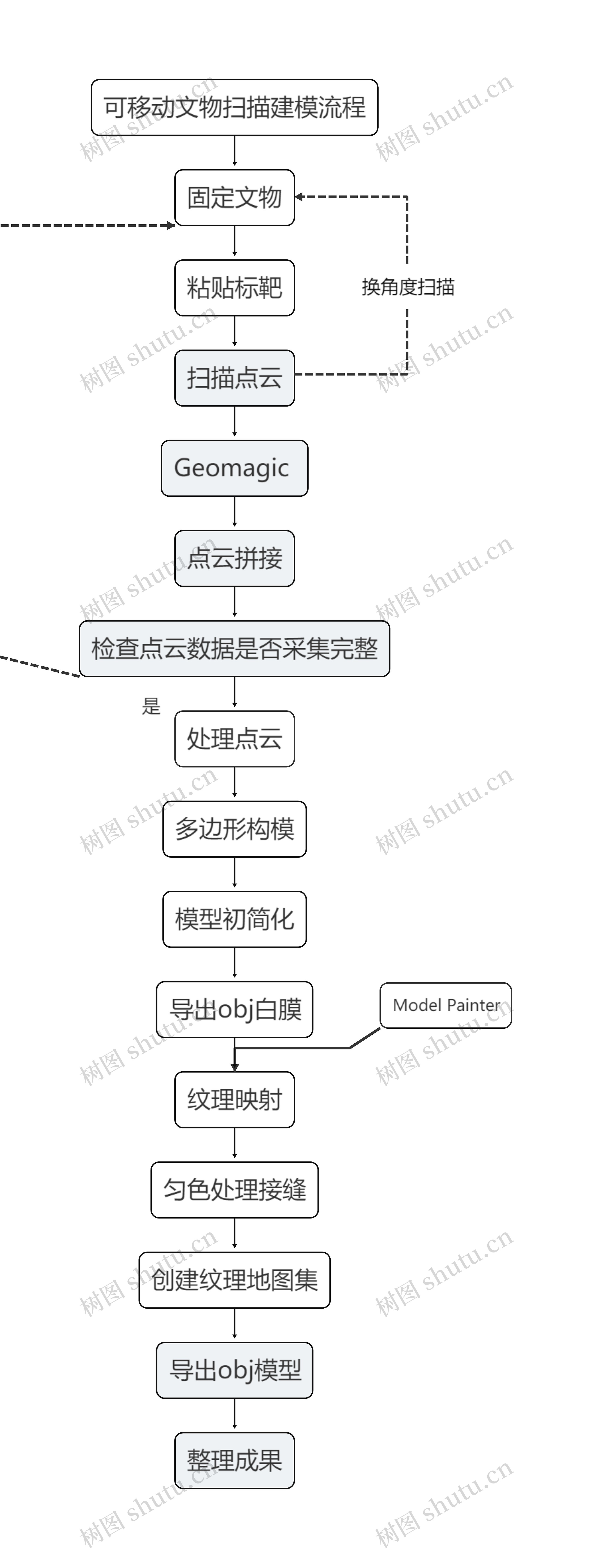 可移动文物扫描建模流程