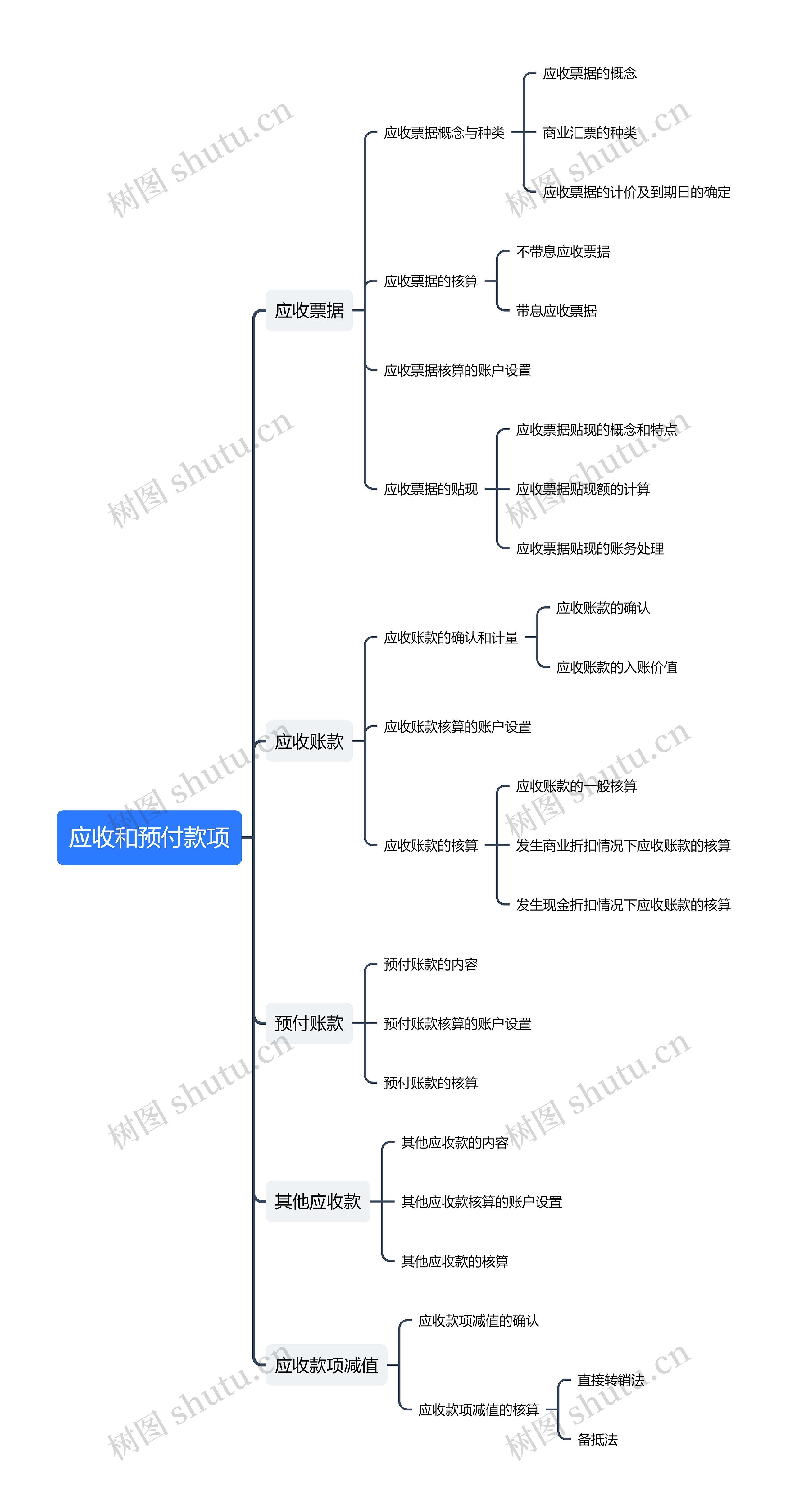应收和预付款项思维导图高清图 应收和预付款项思维导图