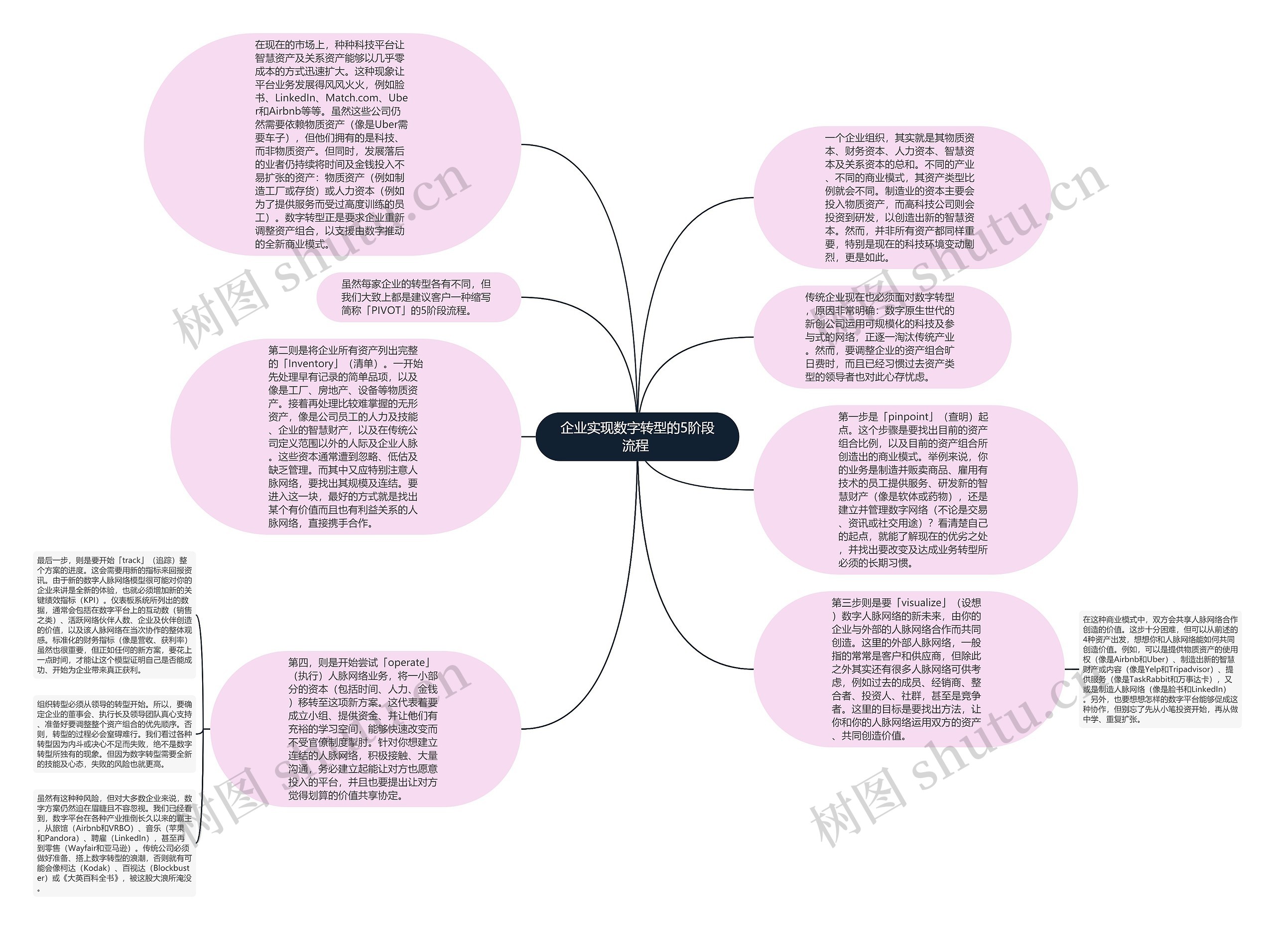 企业实现数字转型的5阶段流程 思维导图
