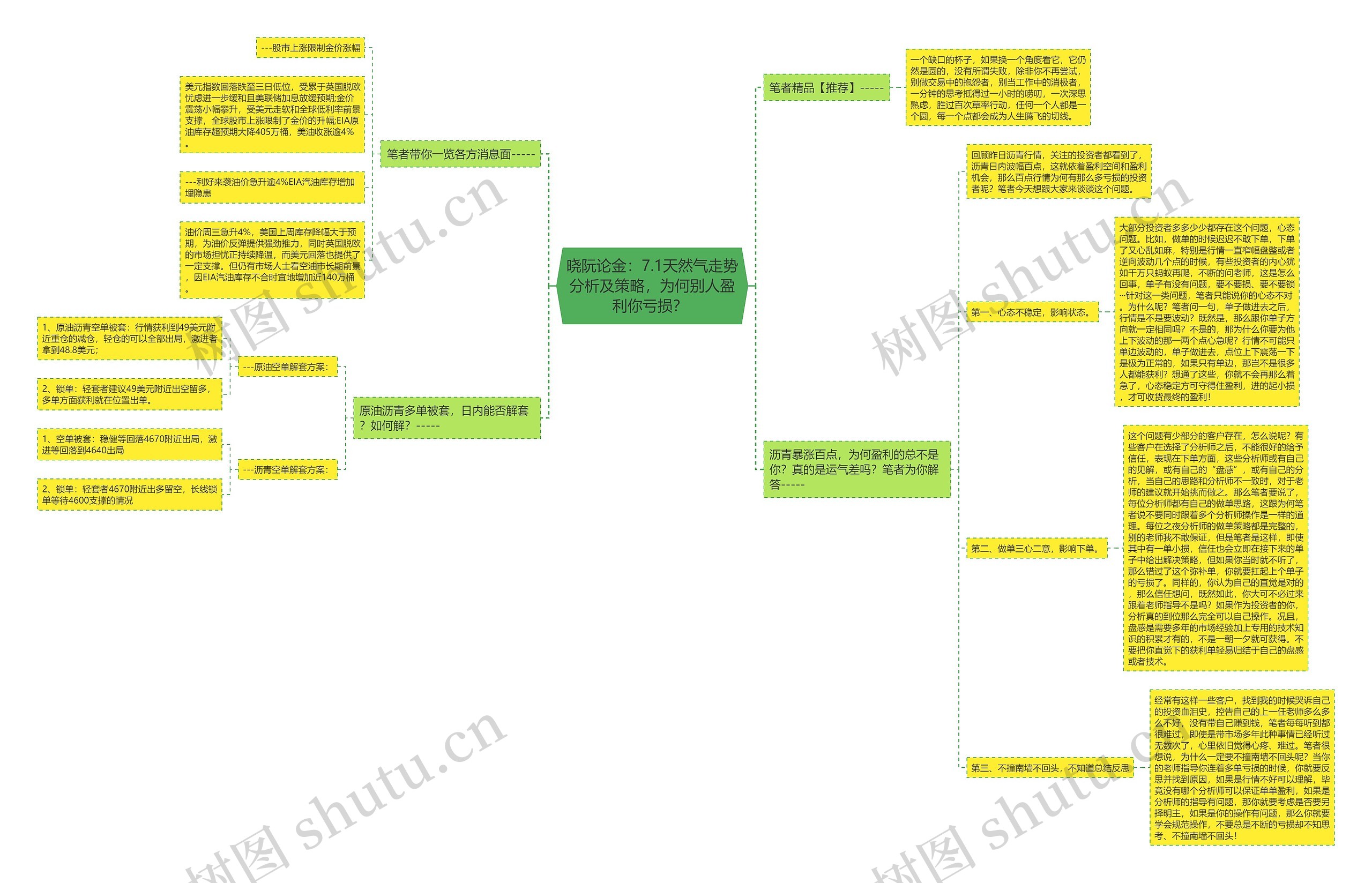 晓阮论金：7.1天然气走势分析及策略，为何别人盈利你亏损？ 思维导图