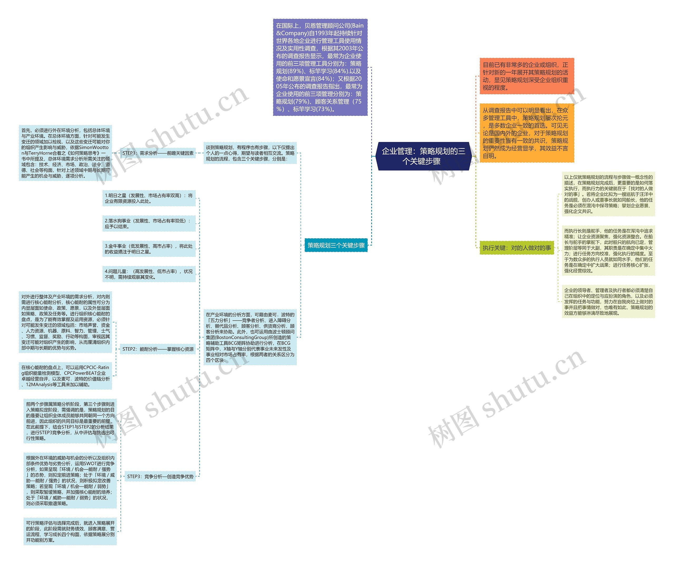企业管理：策略规划的三个关键步骤  思维导图
