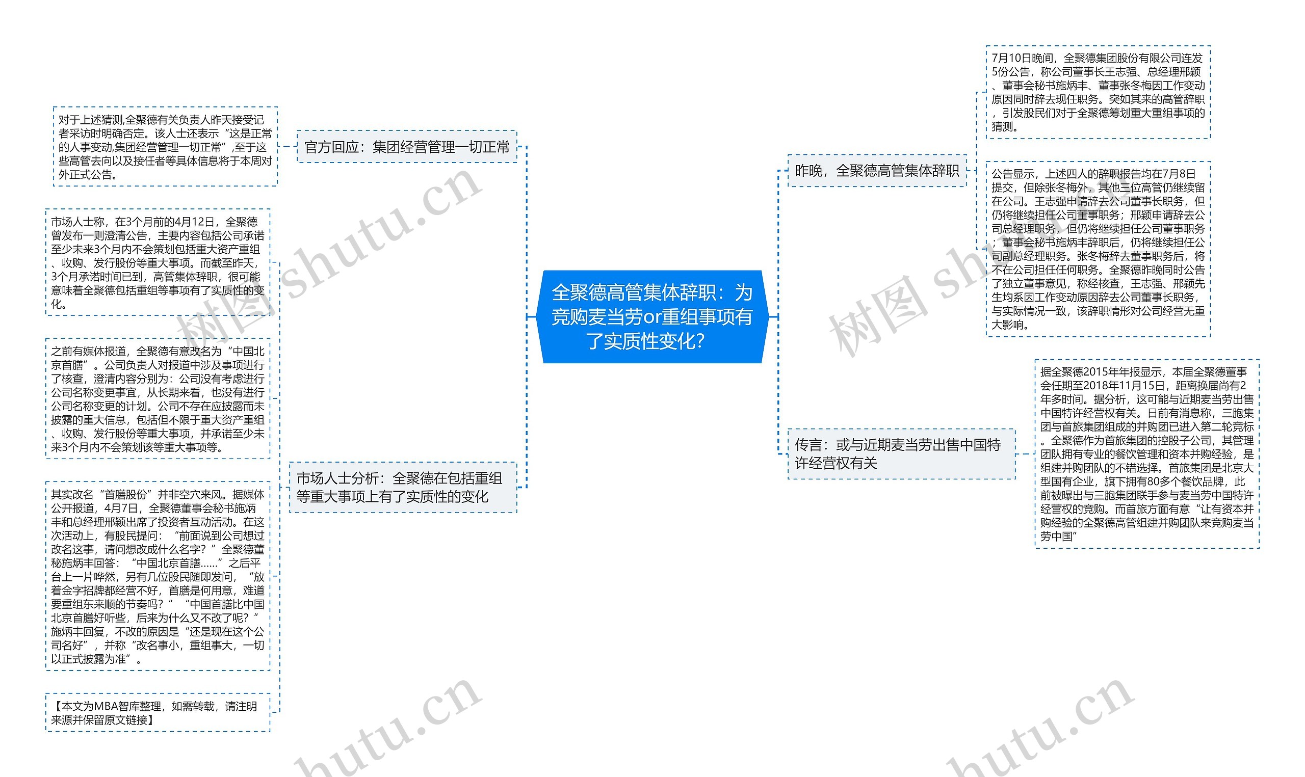 全聚德高管集体辞职：为竞购麦当劳or重组事项有了实质性变化？ 思维导图