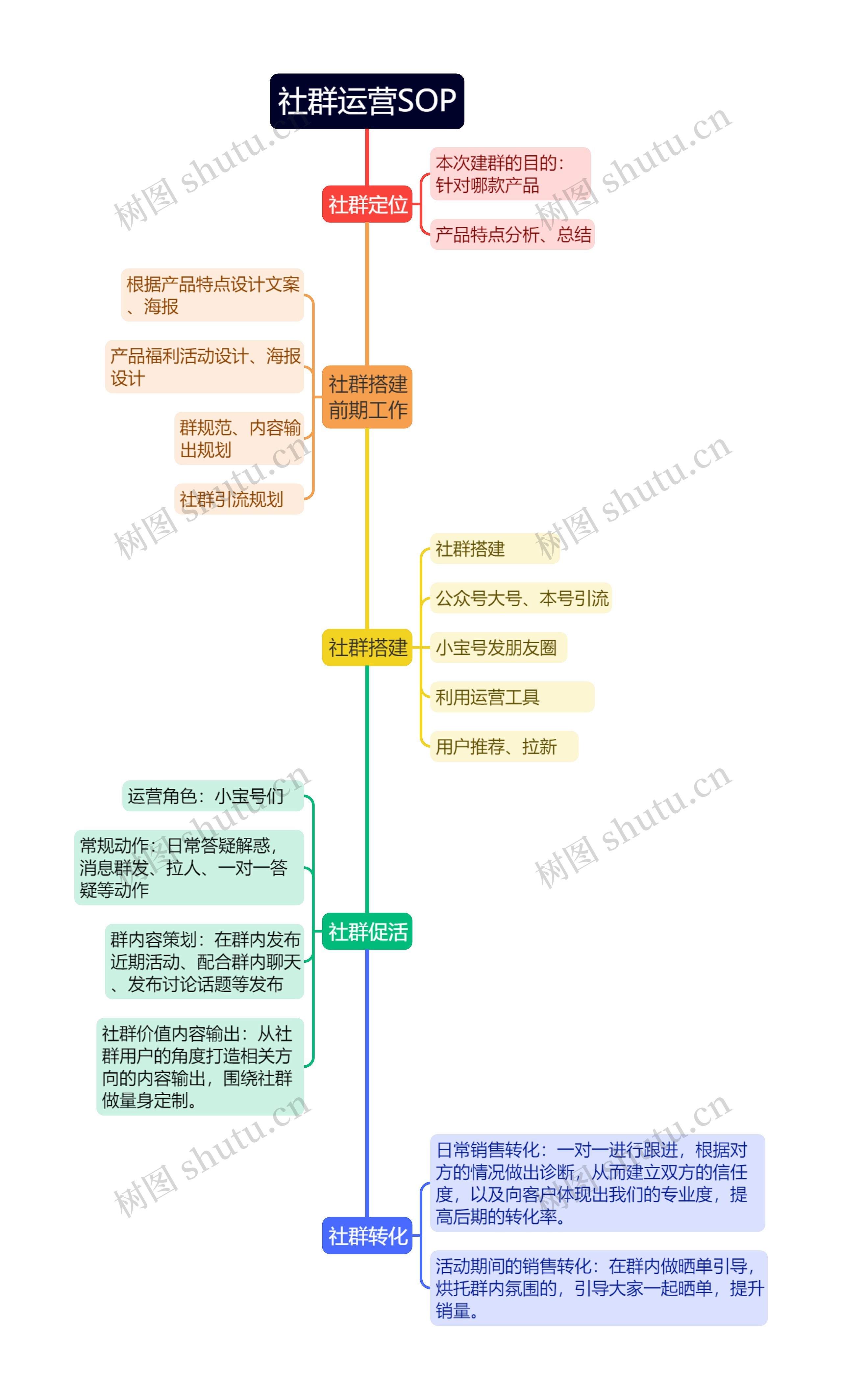 社群运营SOP思维导图