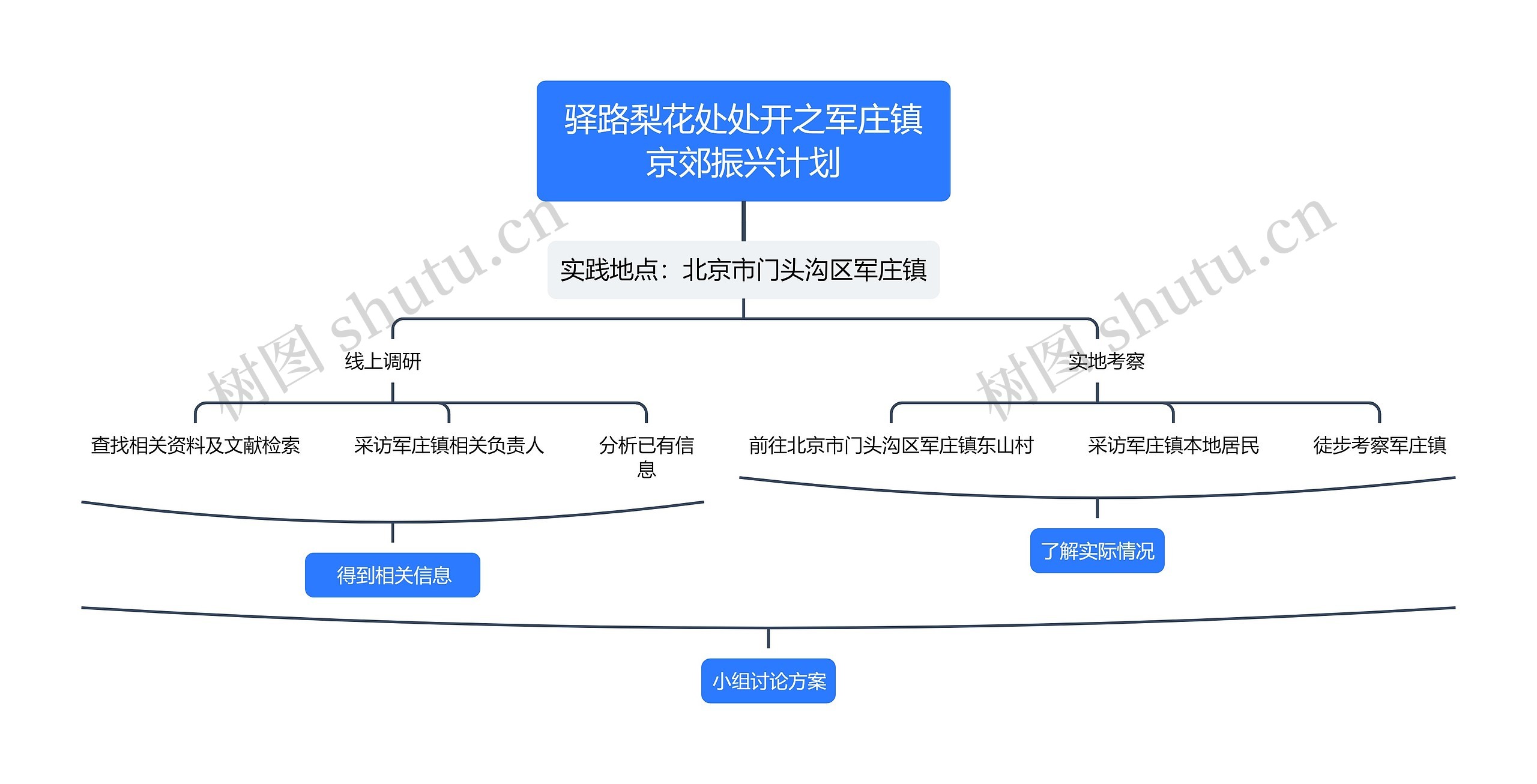 驿路梨花处处开之军庄镇京郊振兴计划思维导图高清图 驿路梨花处处开之军庄镇京郊振兴计划思维导图