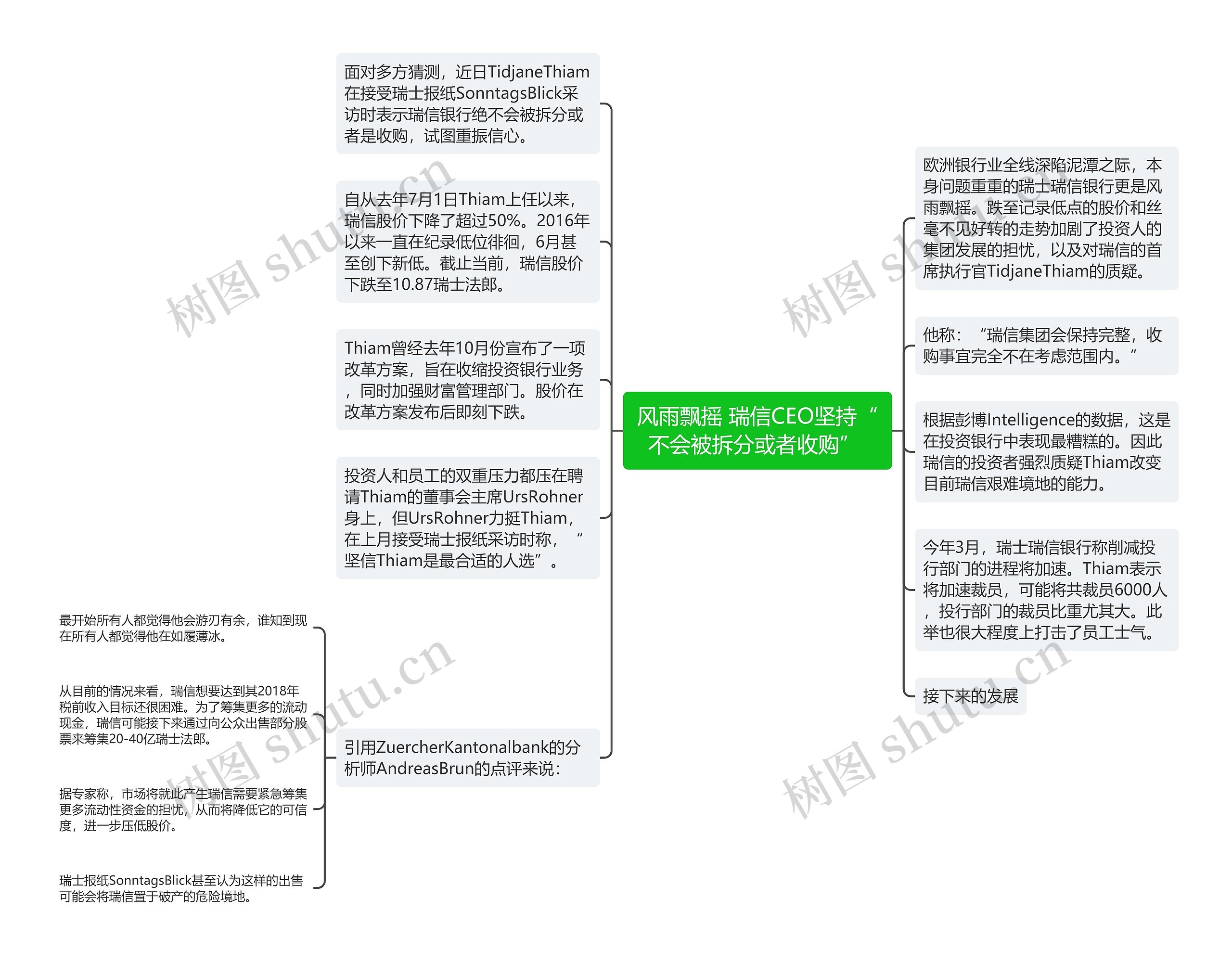 风雨飘摇 瑞信CEO坚持“不会被拆分或者收购” 思维导图