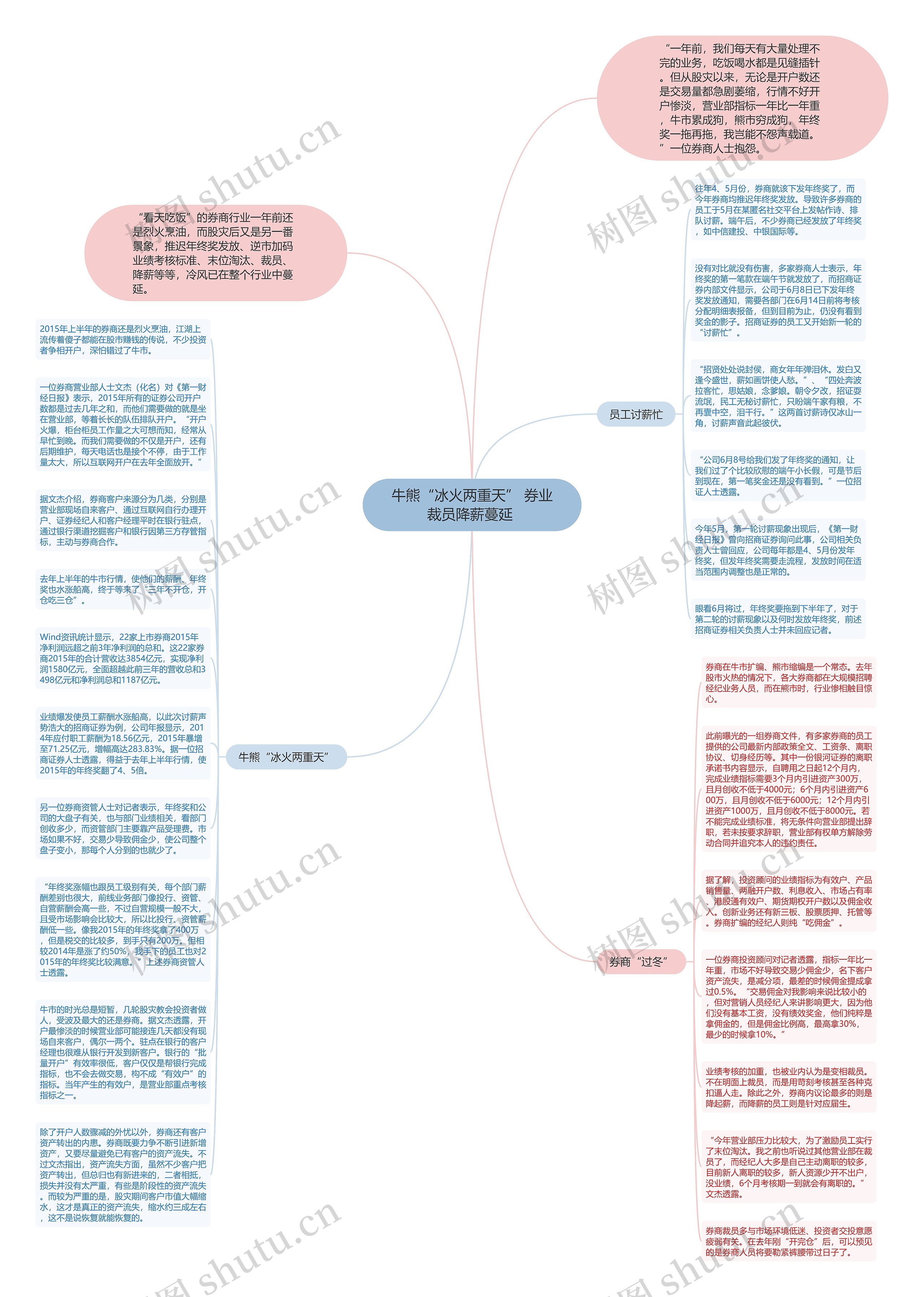 牛熊“冰火两重天” 券业裁员降薪蔓延 思维导图高清图 牛熊“冰火两重天” 券业裁员降薪蔓延 思维导图