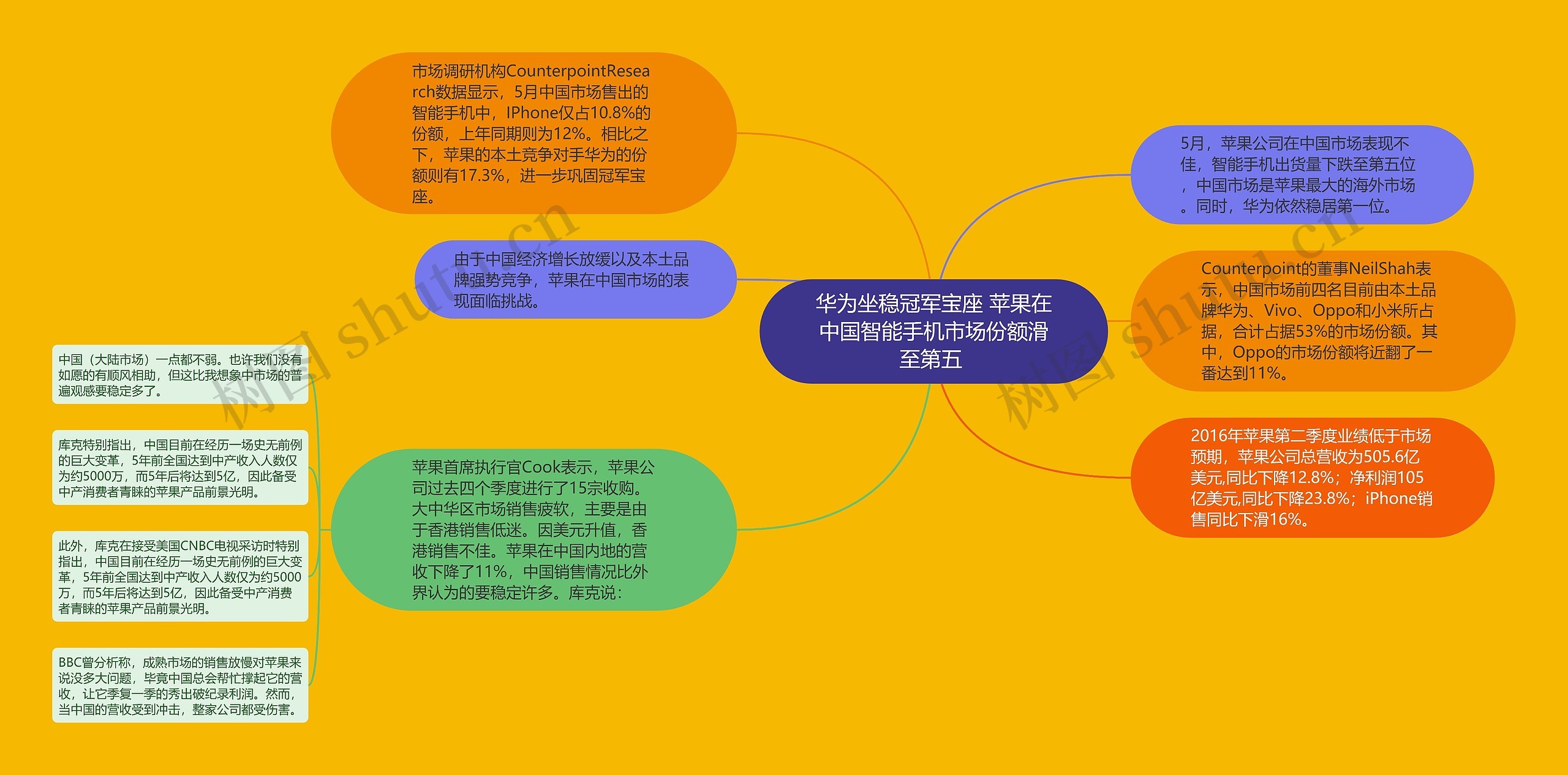 华为坐稳冠军宝座 苹果在中国智能手机市场份额滑至第五 思维导图高清图 华为坐稳冠军宝座 苹果在中国智能手机市场份额滑至第五 思维导图