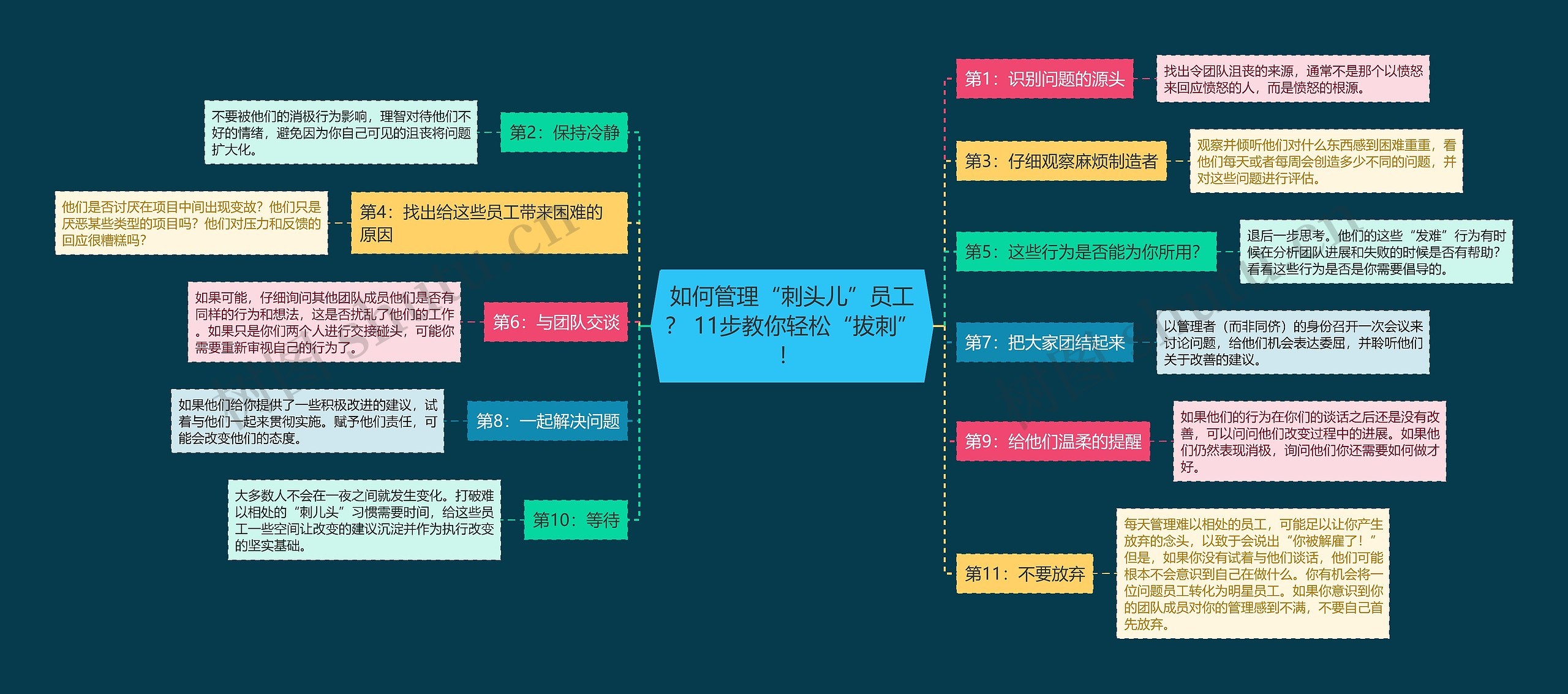 如何管理“刺头儿”员工？ 11步教你轻松“拔刺”！ 思维导图