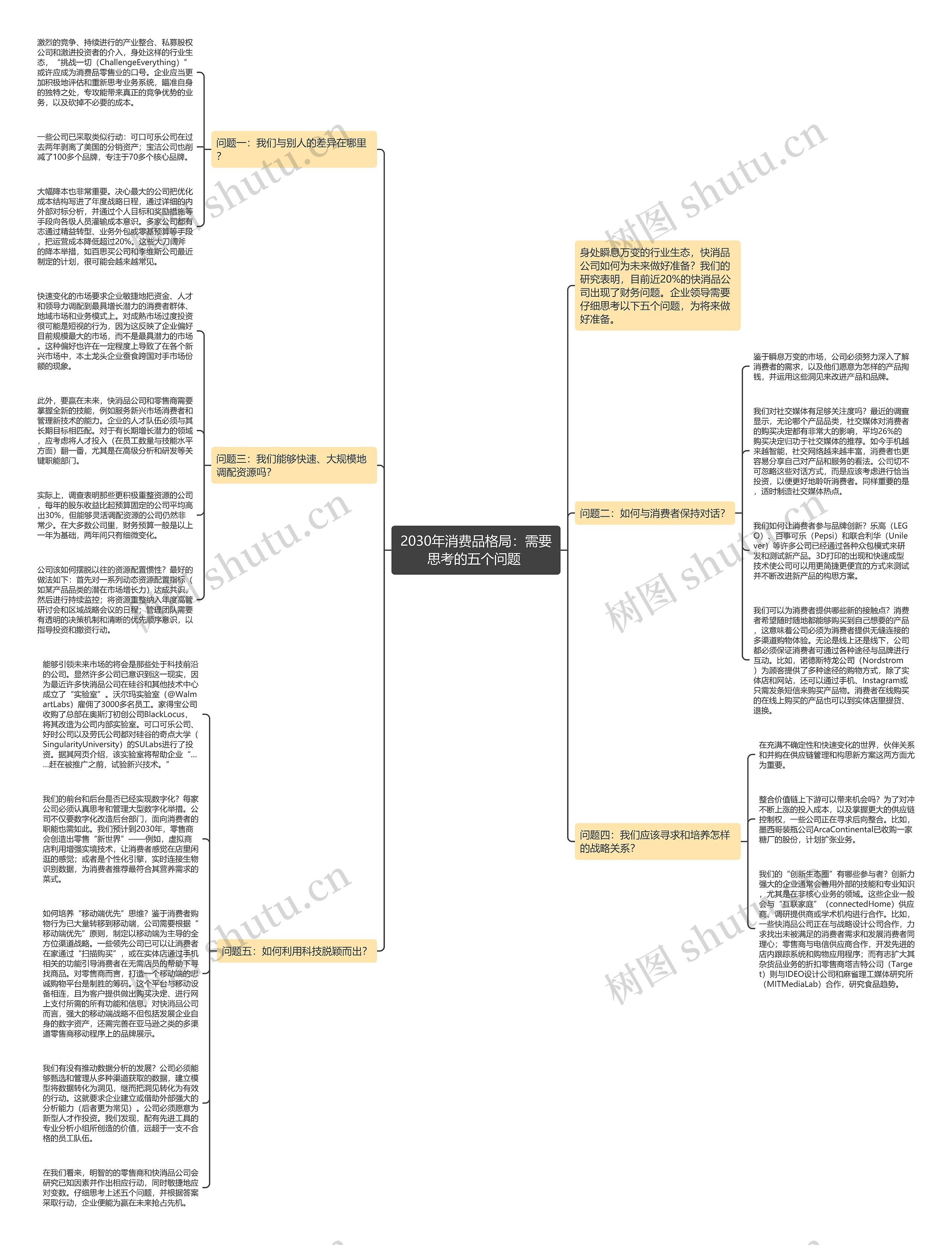 2030年消费品格局：需要思考的五个问题 思维导图