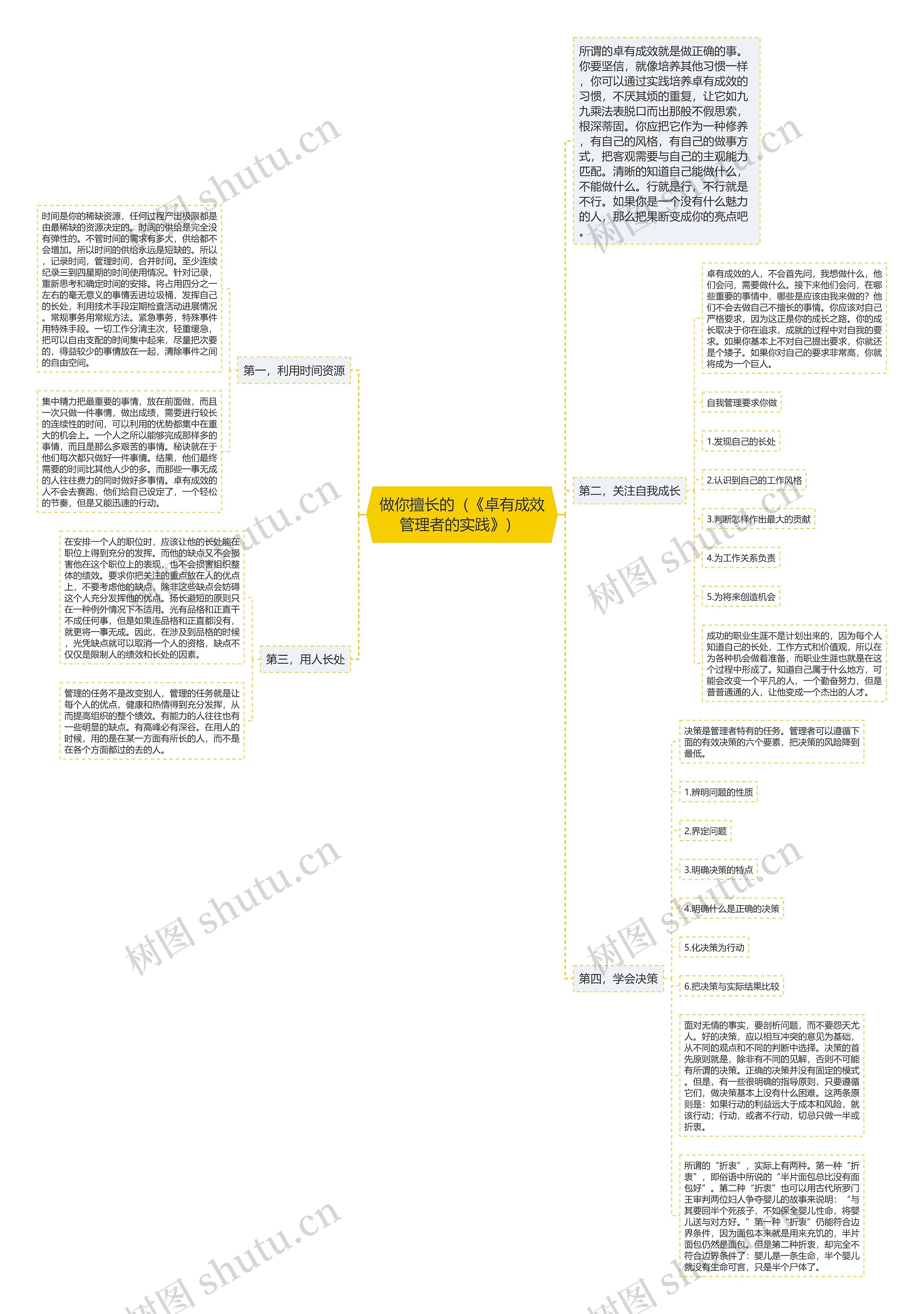 做你擅长的（《卓有成效管理者的实践》） 思维导图