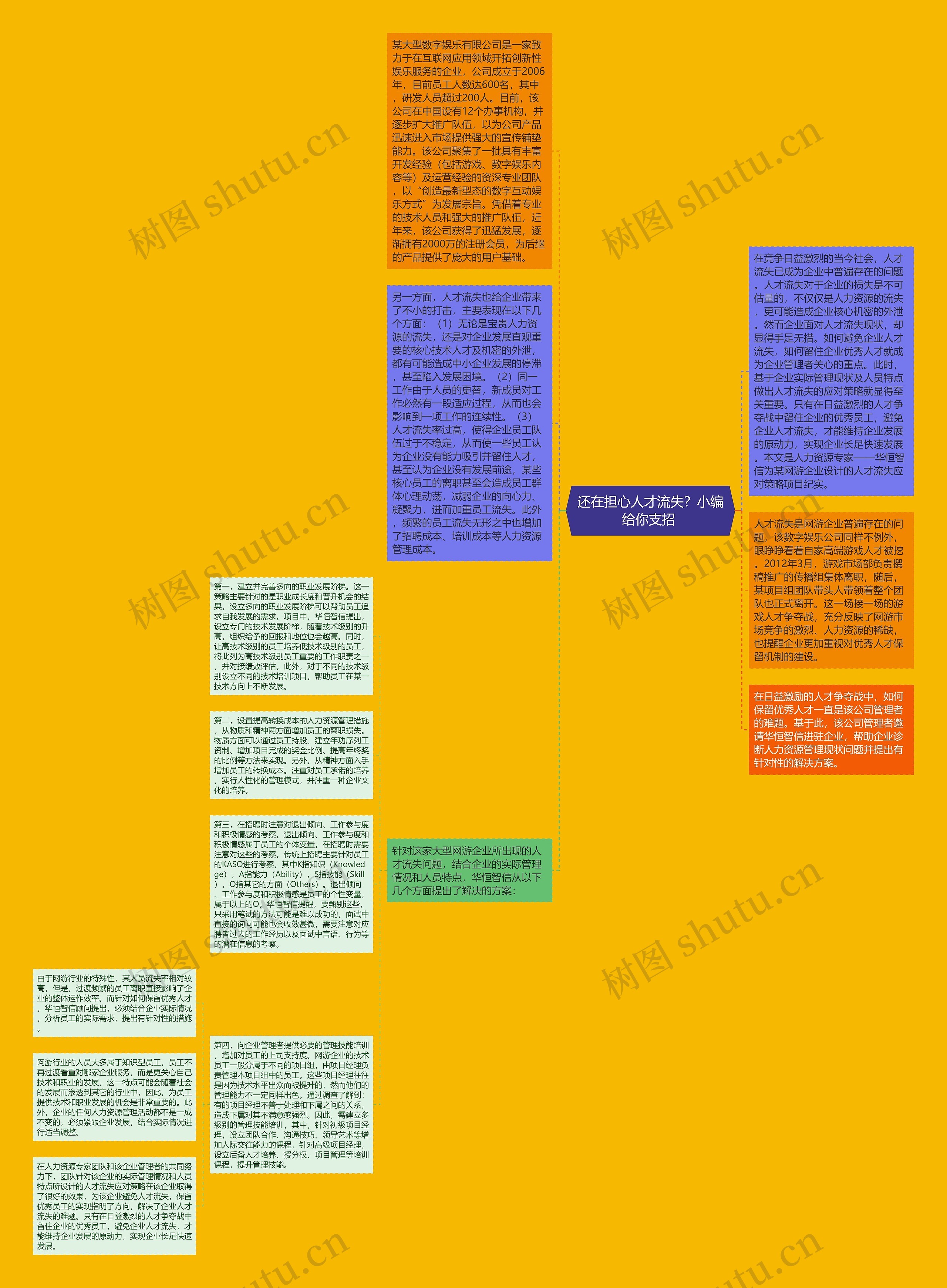 还在担心人才流失？小编给你支招 思维导图