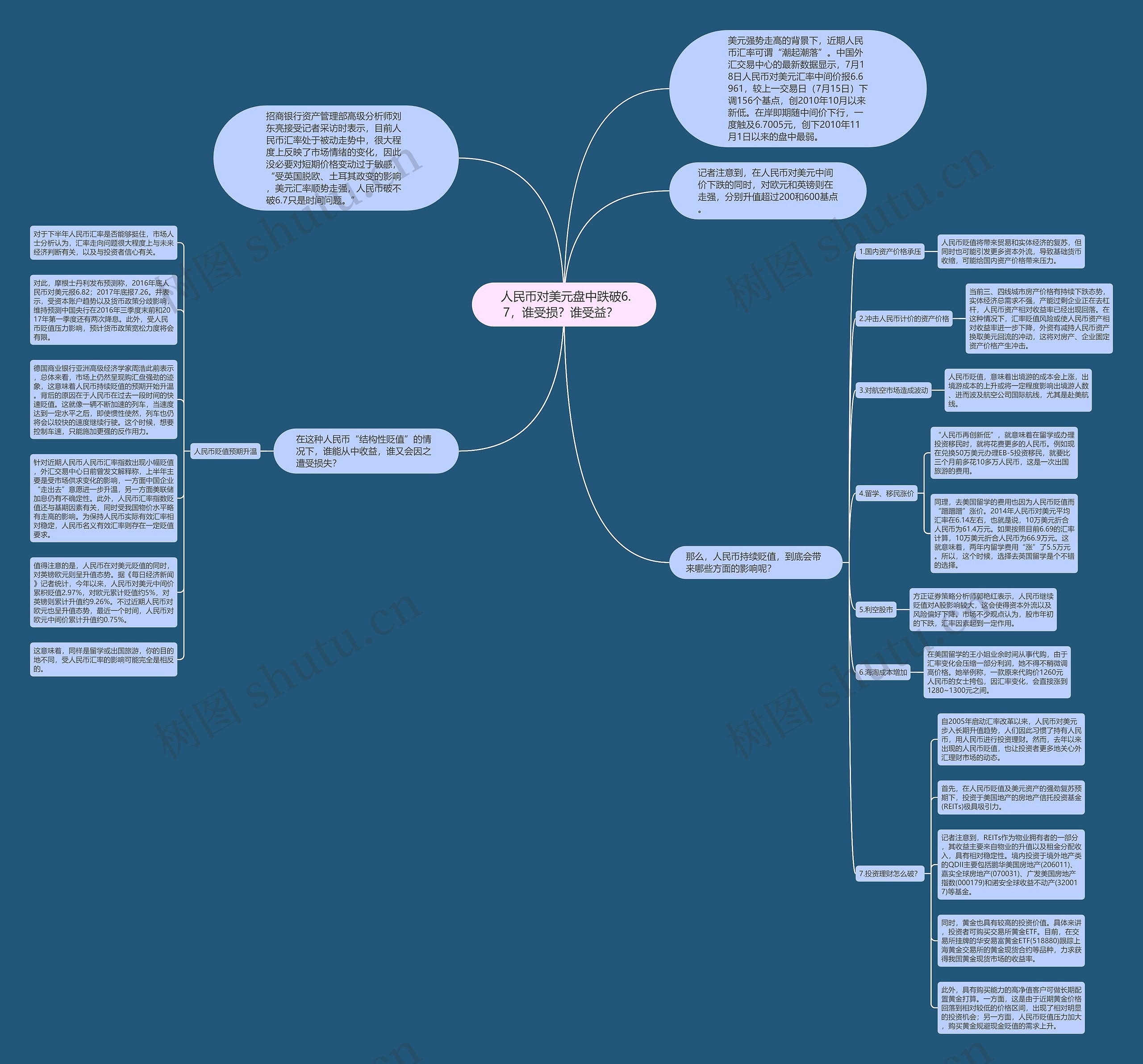 人民币对美元盘中跌破6.7,谁受损?谁受益? 思维导图高清图 人民币对美元盘中跌破6.7,谁受损?谁受益? 思维导图