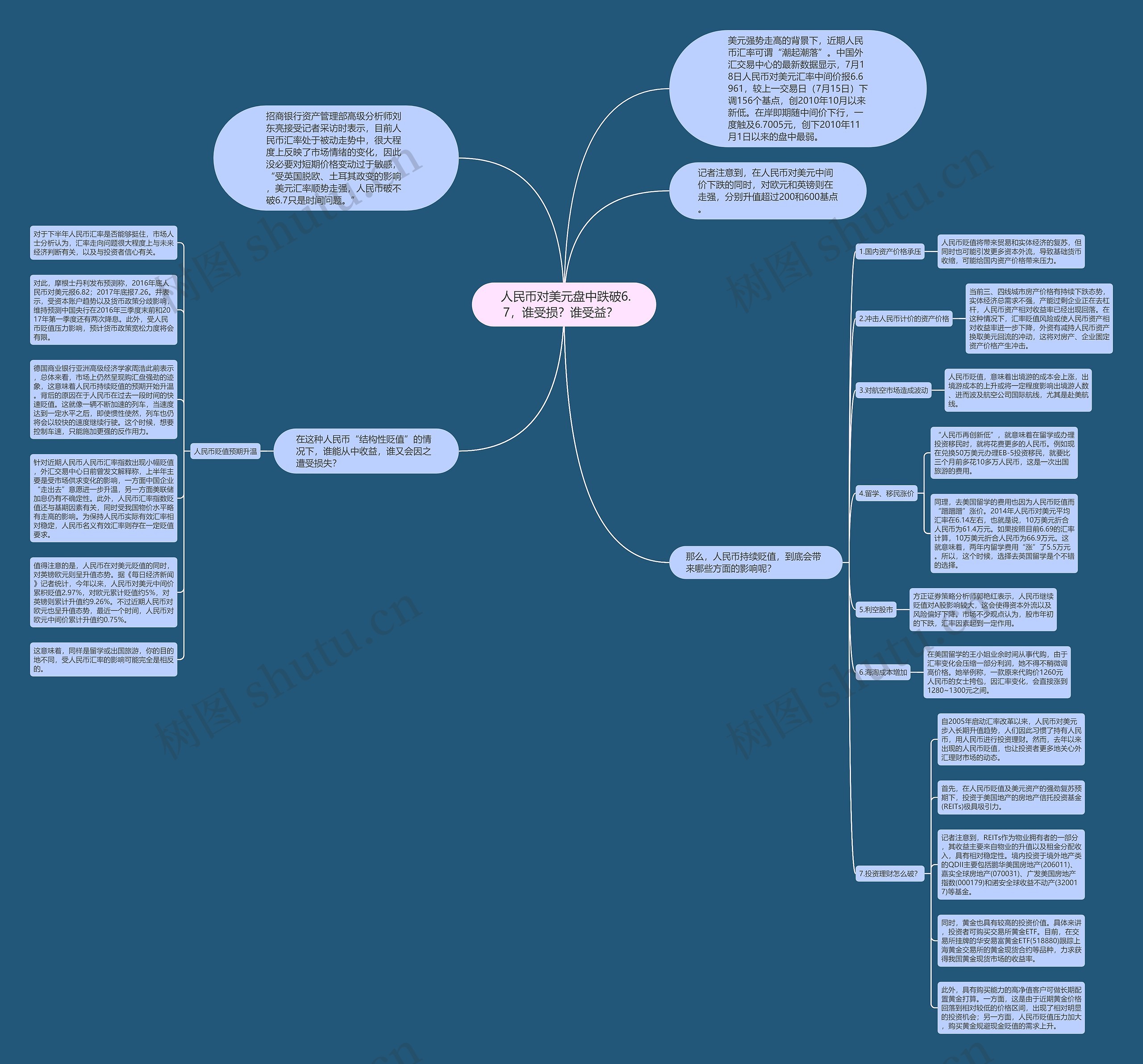  人民币对美元盘中跌破6.7，谁受损？谁受益？  思维导图