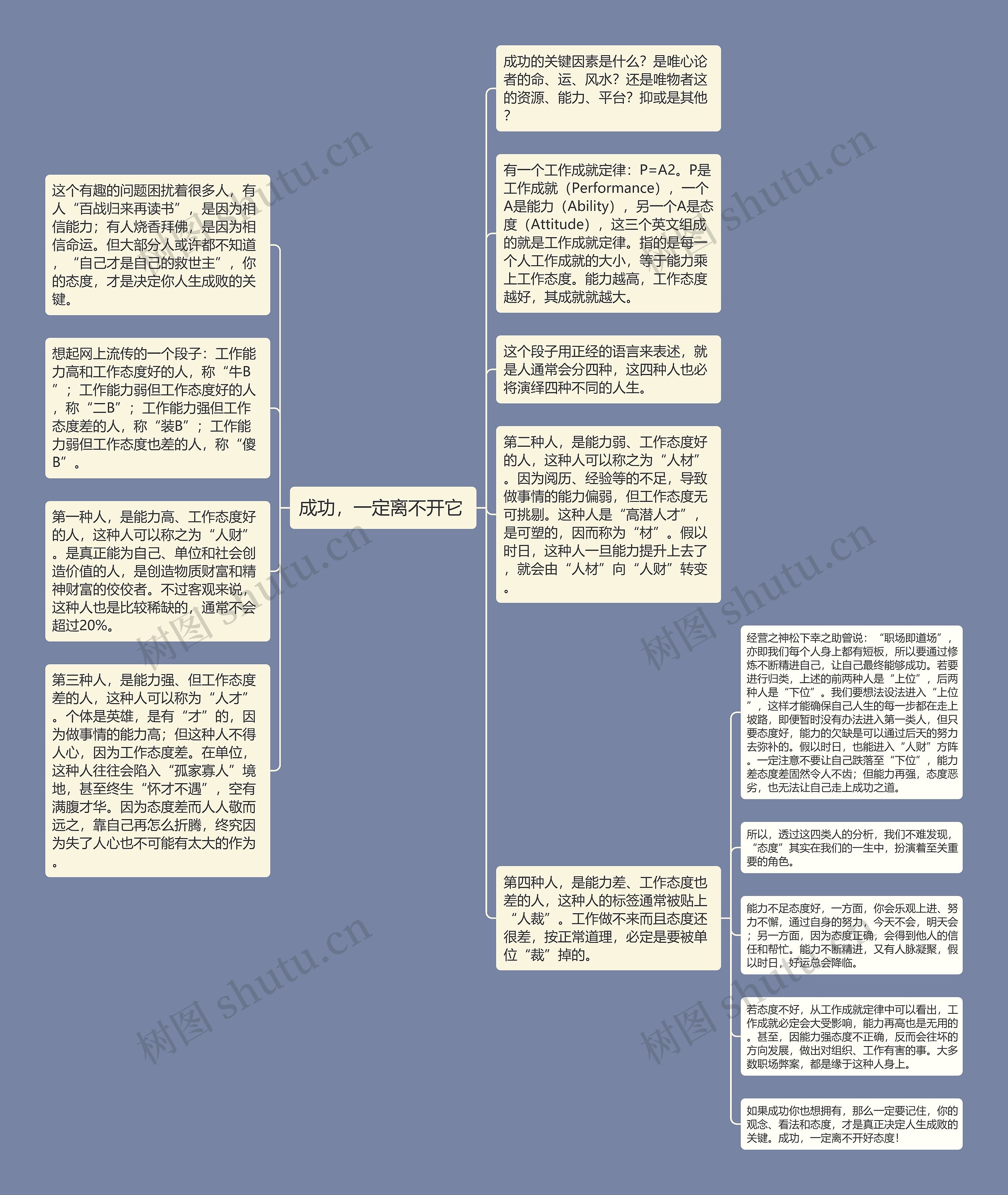 成功，一定离不开它 思维导图