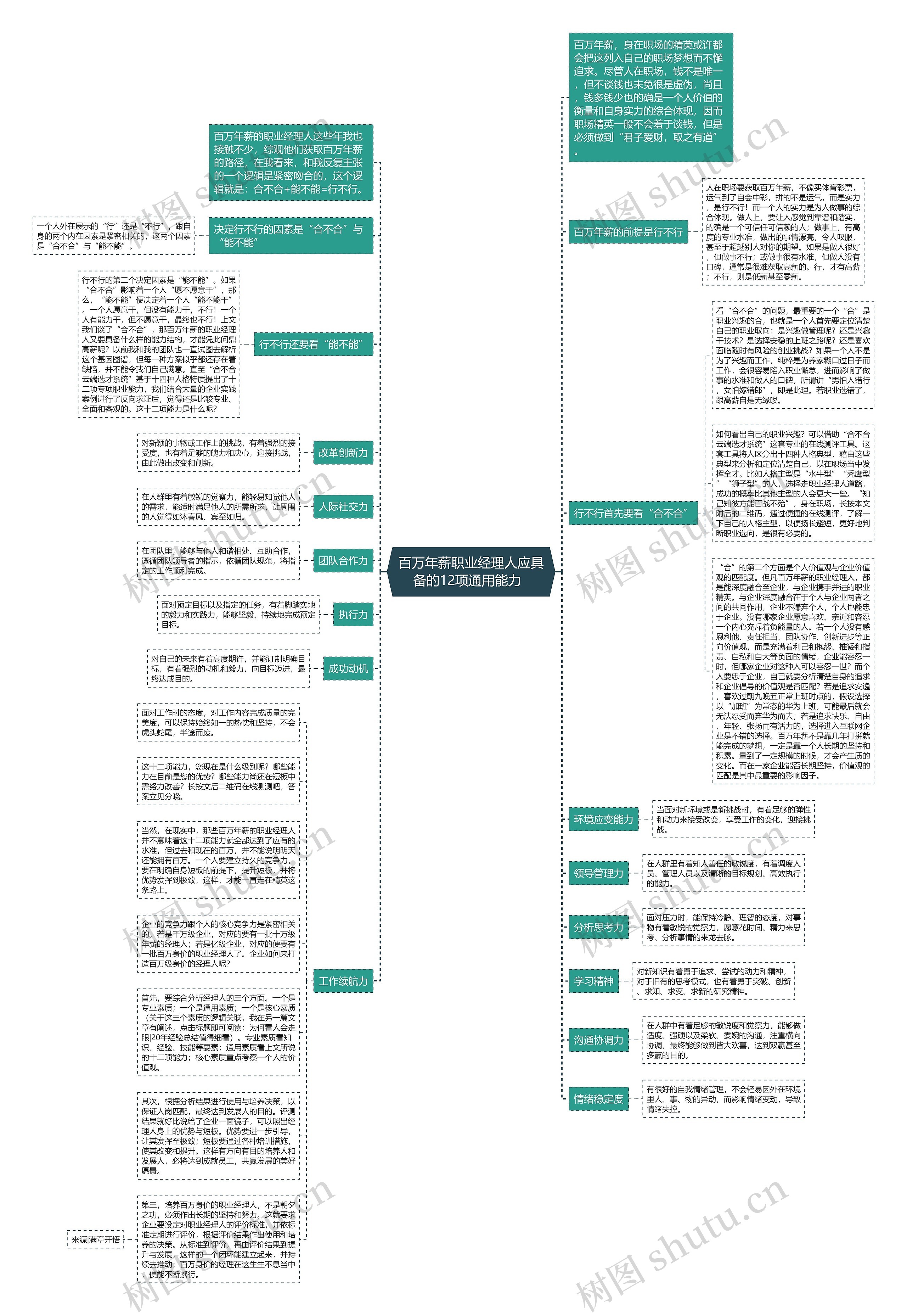 百万年薪职业经理人应具备的12项通用能力  思维导图