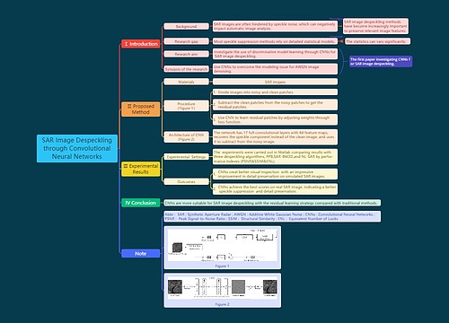 SAR Image Despecklingthrough ConvolutionalNeural Networks