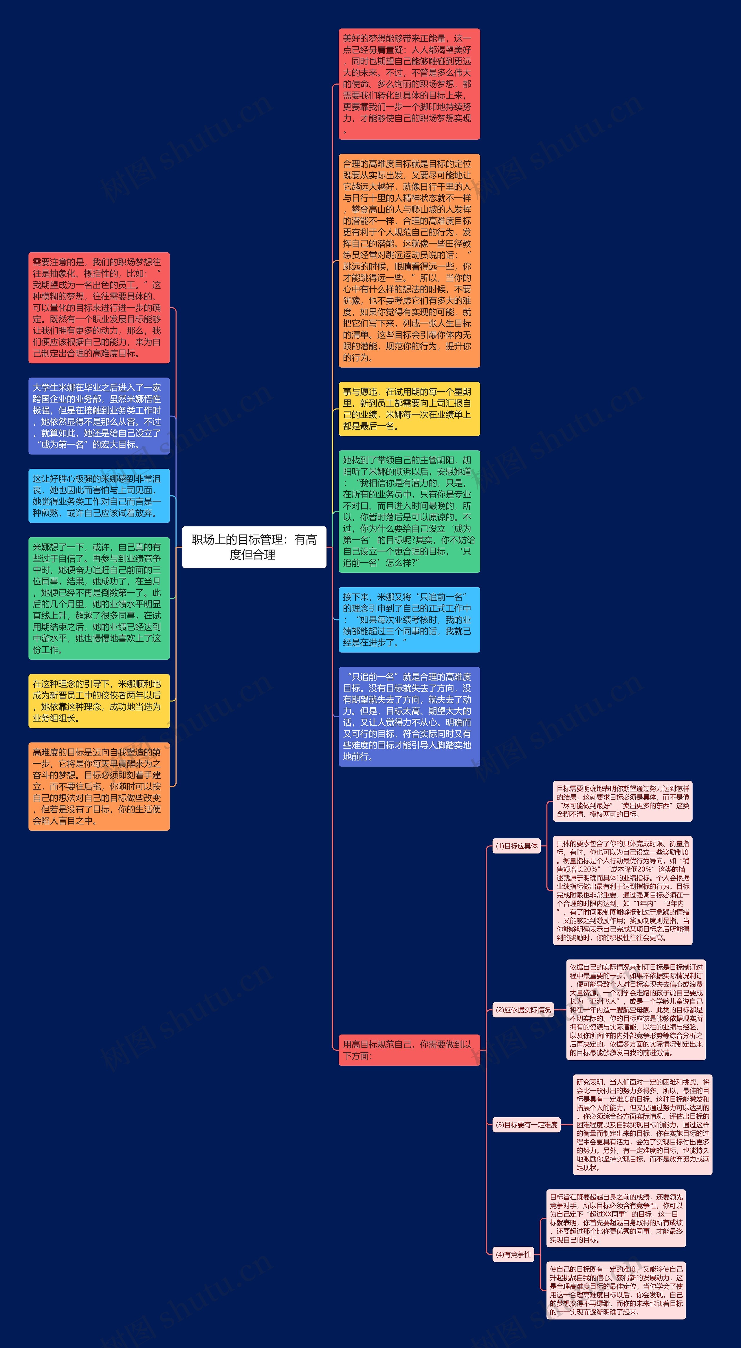职场上的目标管理：有高度但合理 思维导图