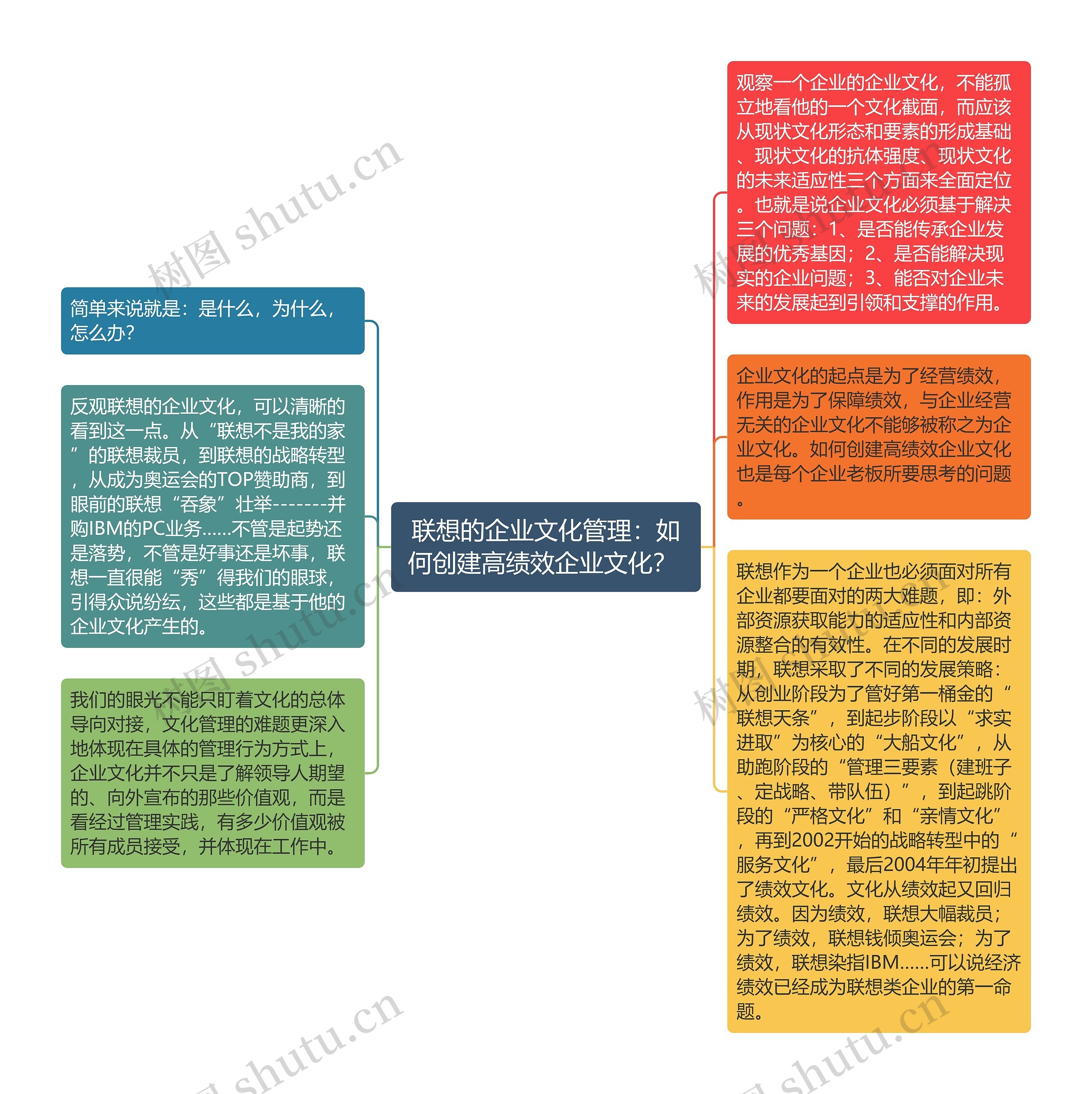 联想的企业文化管理：如何创建高绩效企业文化？ 思维导图