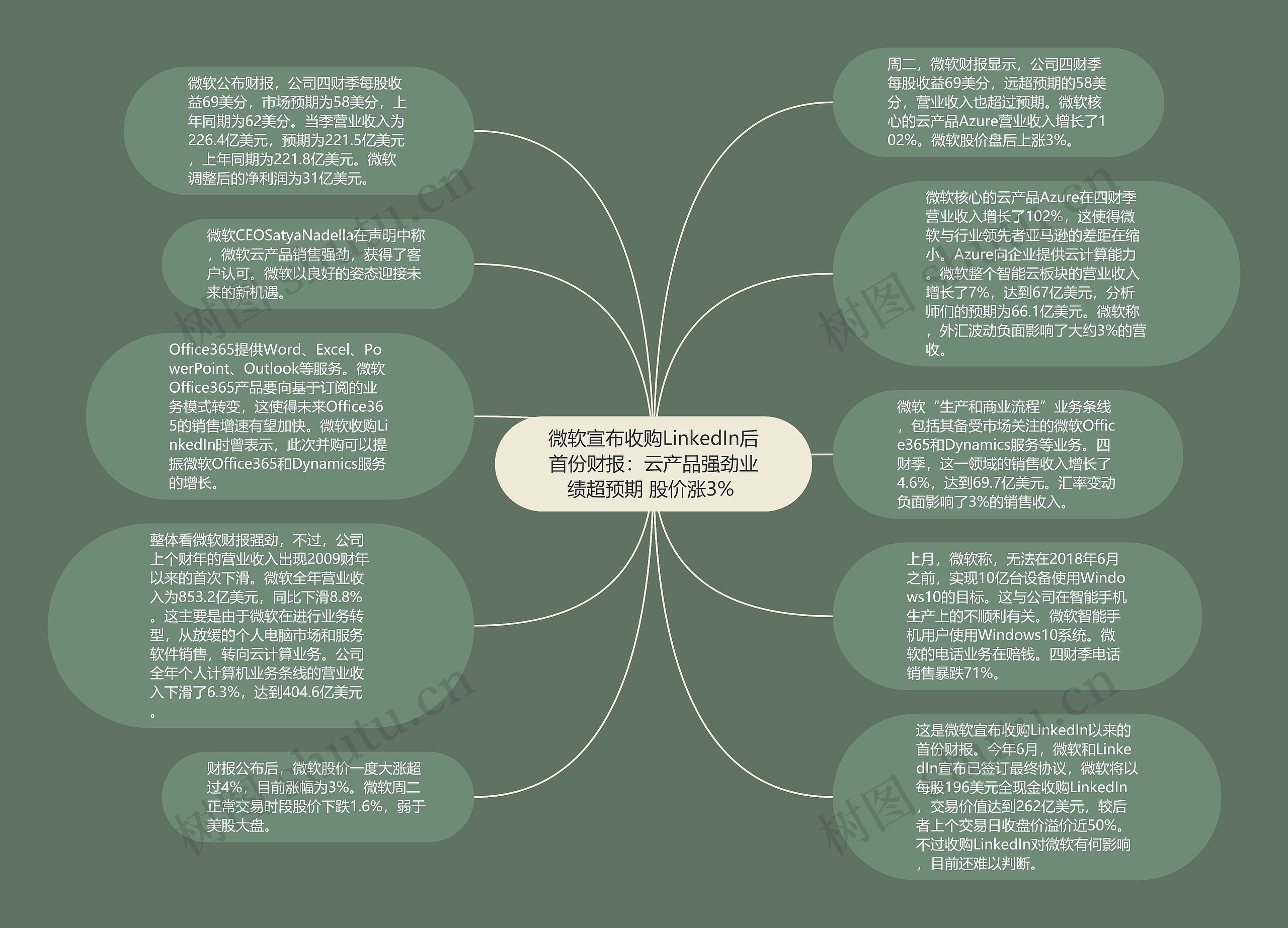 微软宣布收购LinkedIn后首份财报：云产品强劲业绩超预期 股价涨3% 思维导图