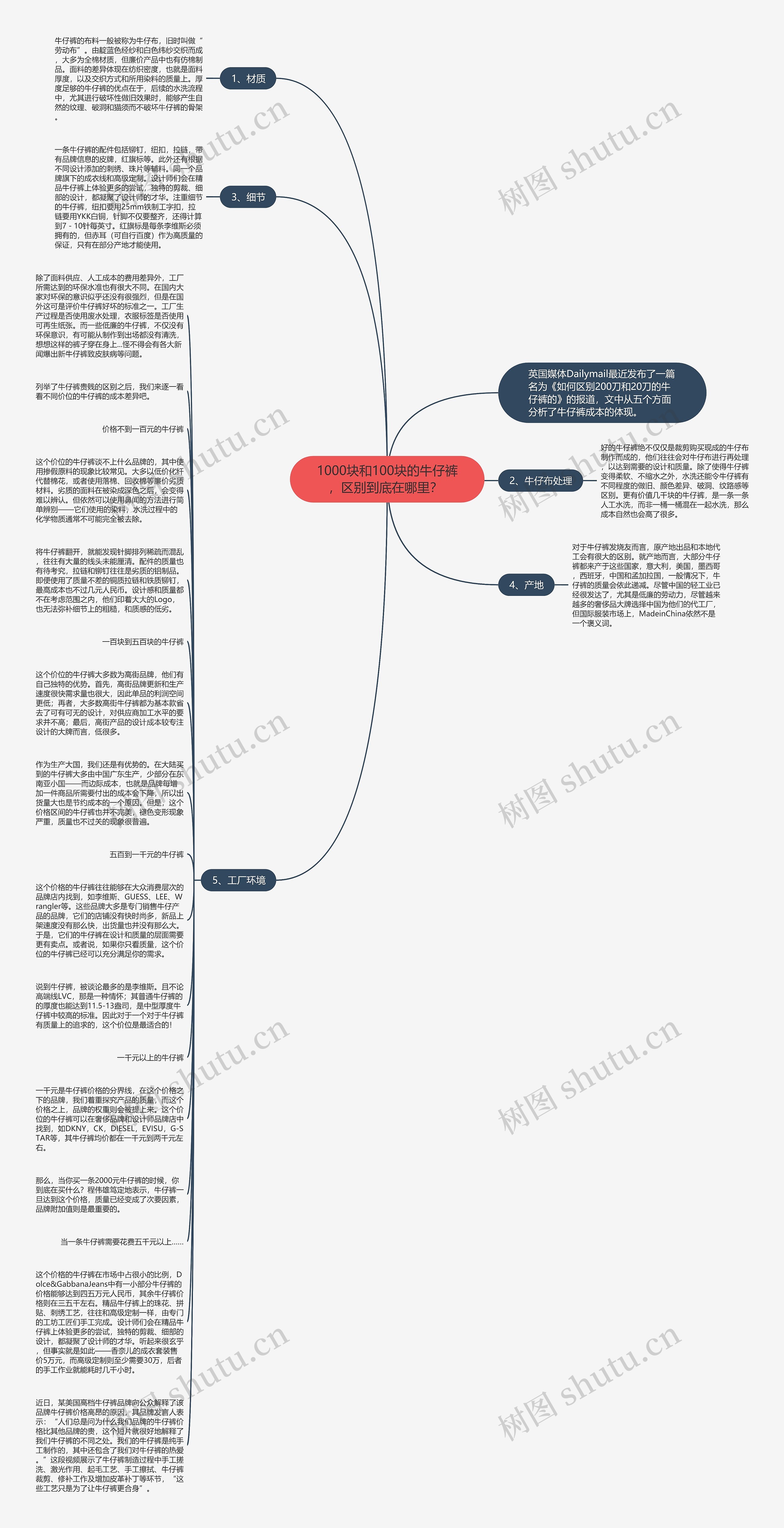 1000块和100块的牛仔裤，区别到底在哪里？ 思维导图