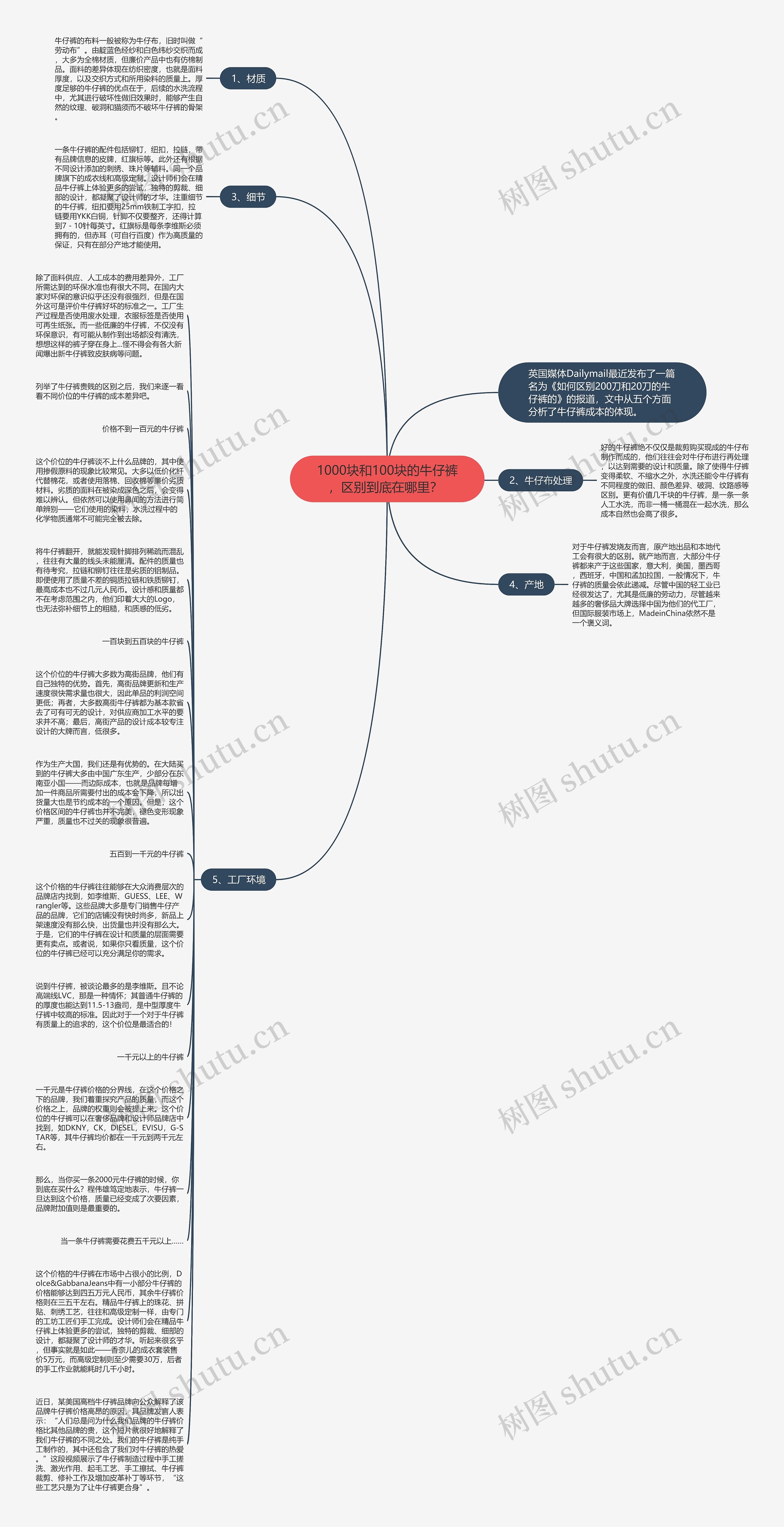 1000块和100块的牛仔裤,区别到底在哪里? 思维导图高清图 1000块和100块的牛仔裤,区别到底在哪里? 思维导图