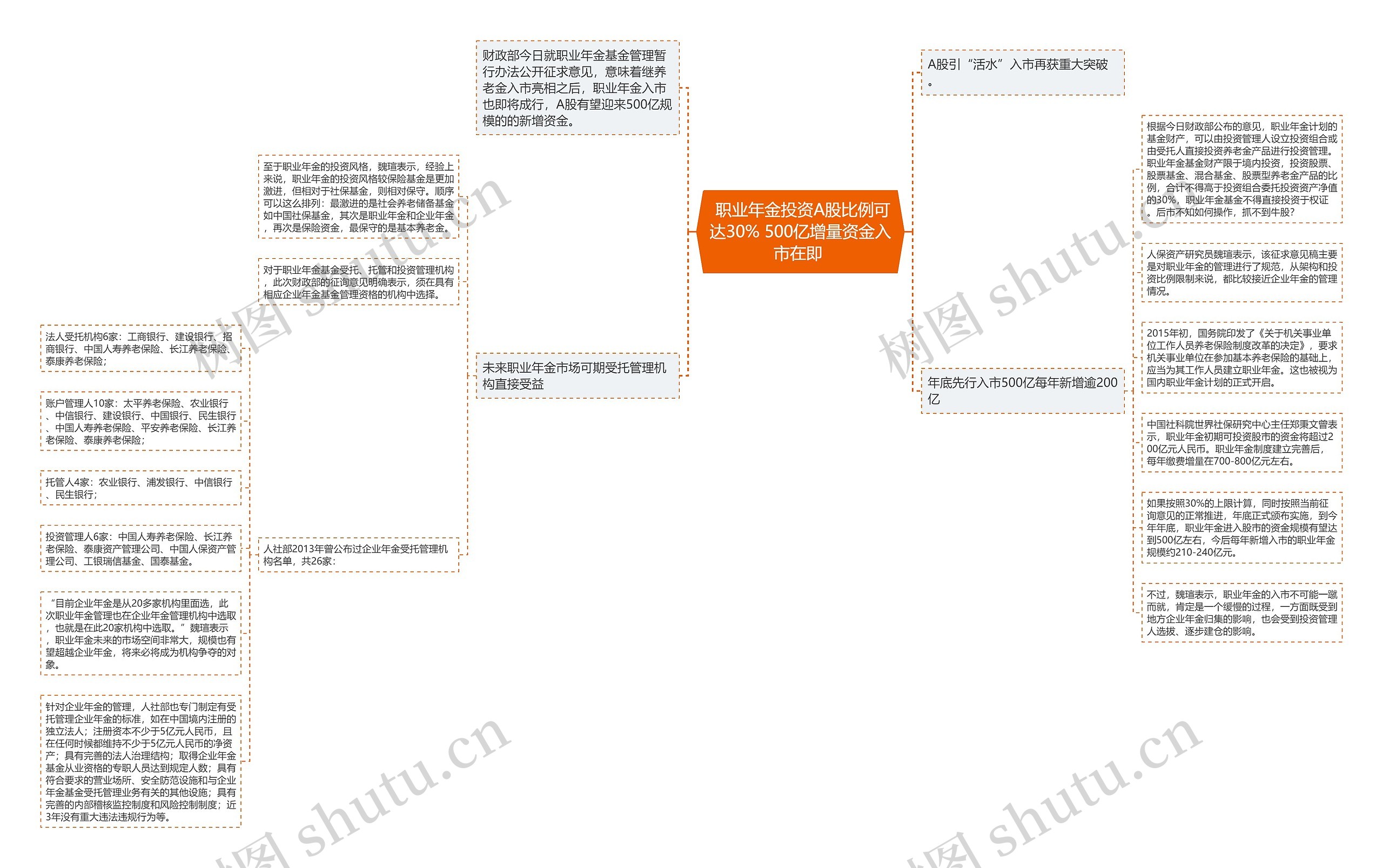  职业年金投资A股比例可达30% 500亿增量资金入市在即 思维导图