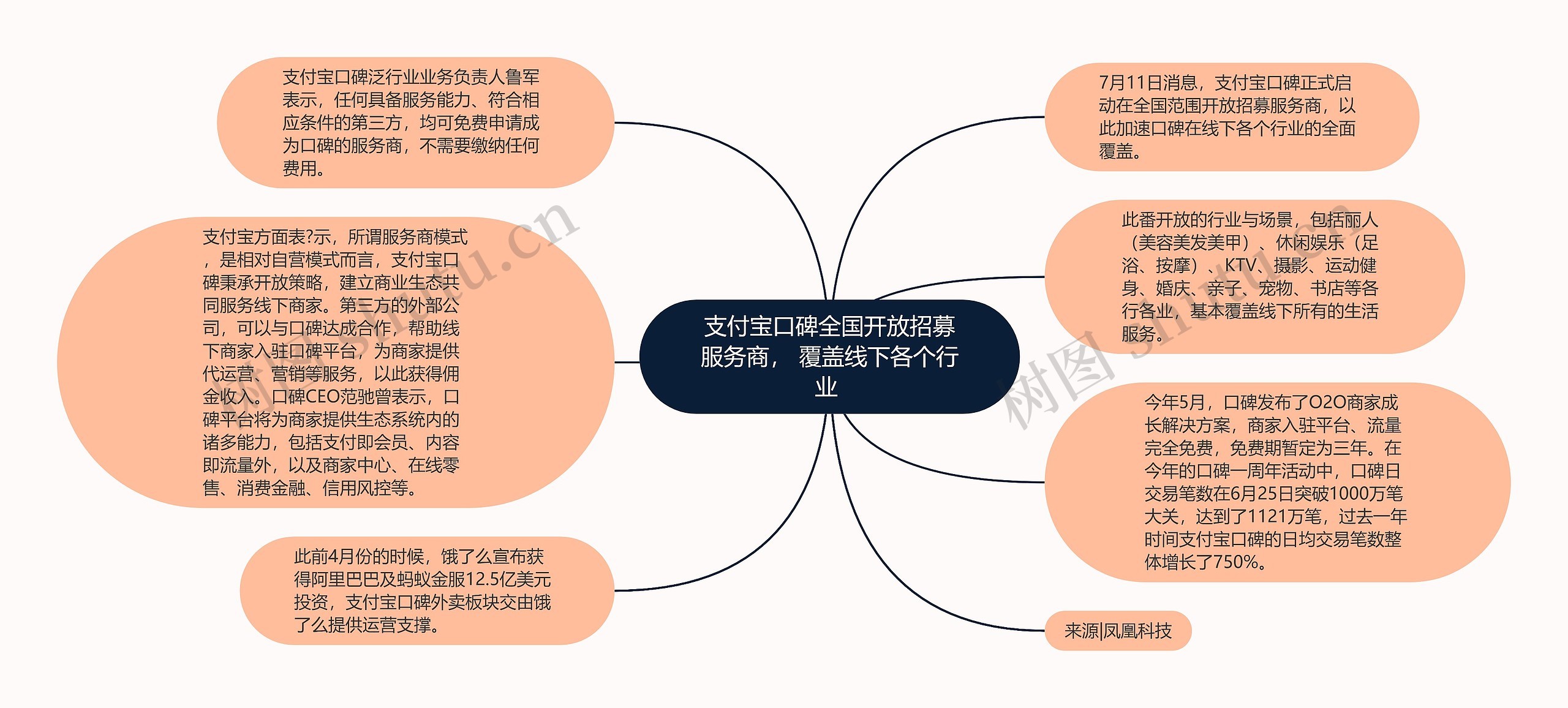 支付宝口碑全国开放招募服务商， 覆盖线下各个行业 思维导图