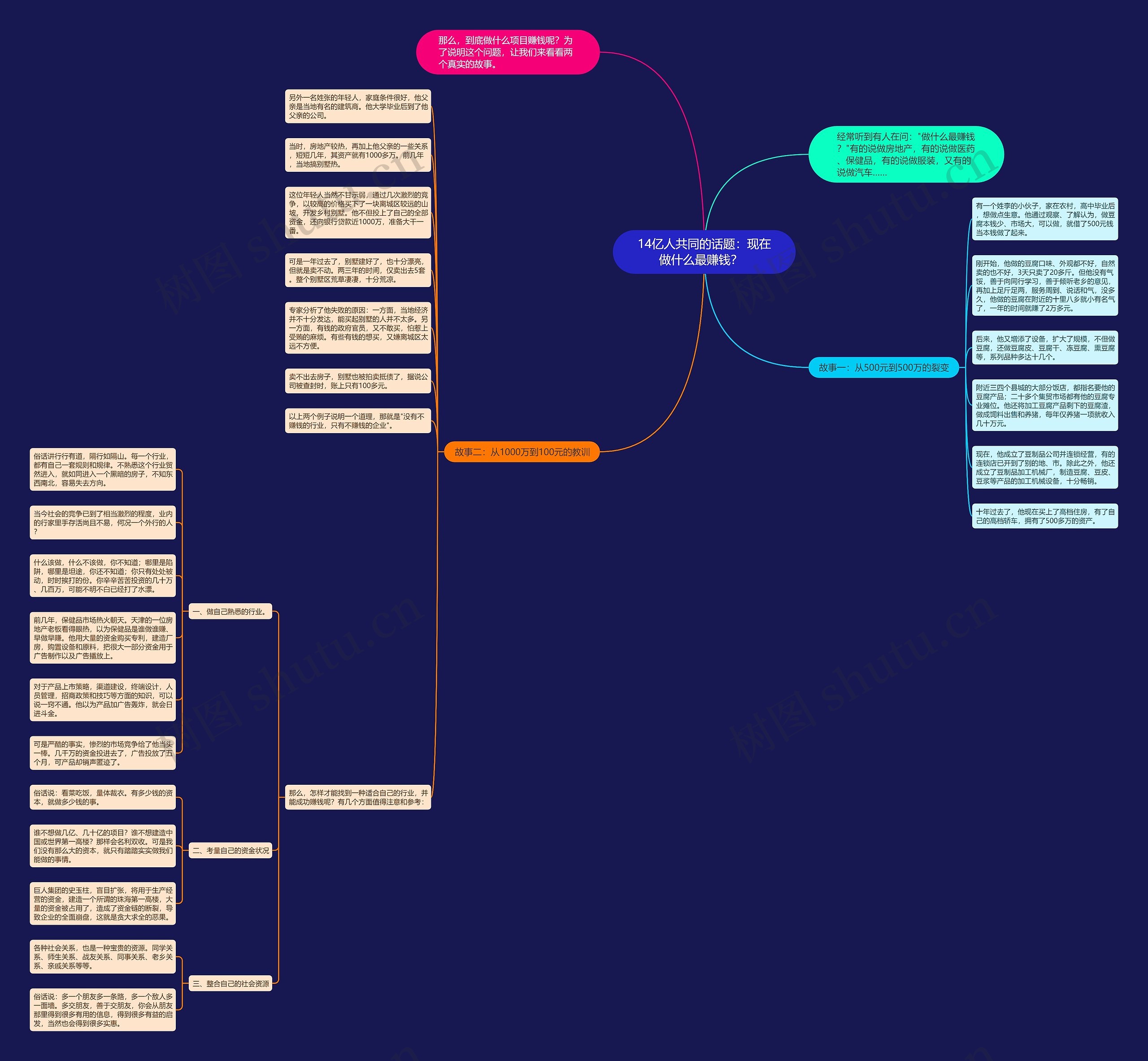 14亿人共同的话题：现在做什么最赚钱？  思维导图
