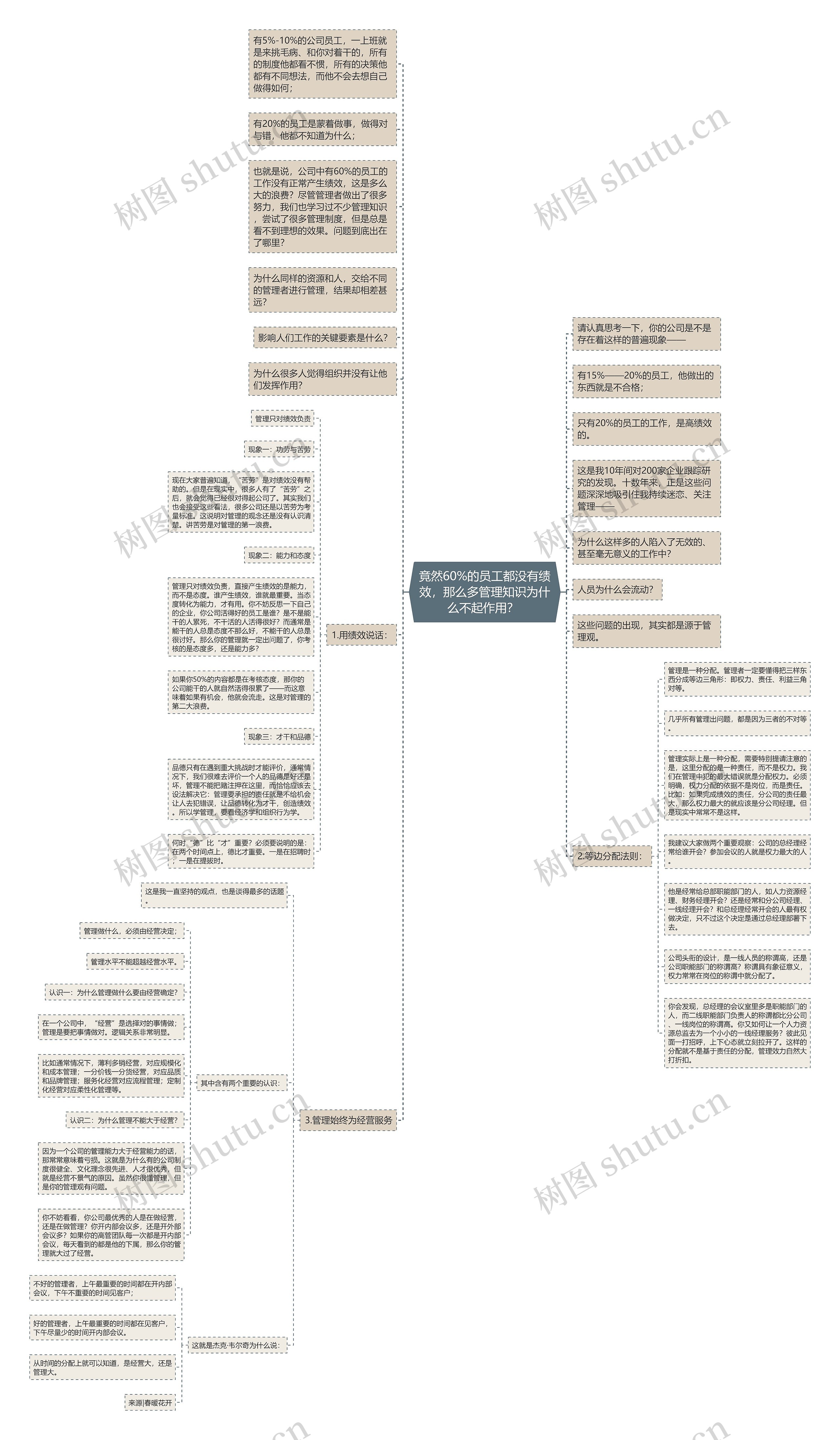 竟然60%的员工都没有绩效，那么多管理知识为什么不起作用？ 思维导图