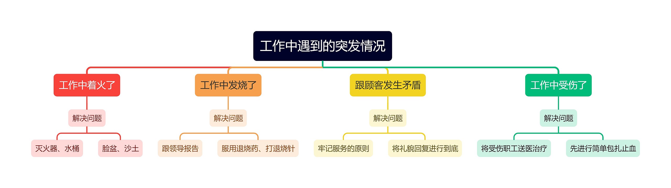 工作中遇到的突发情况