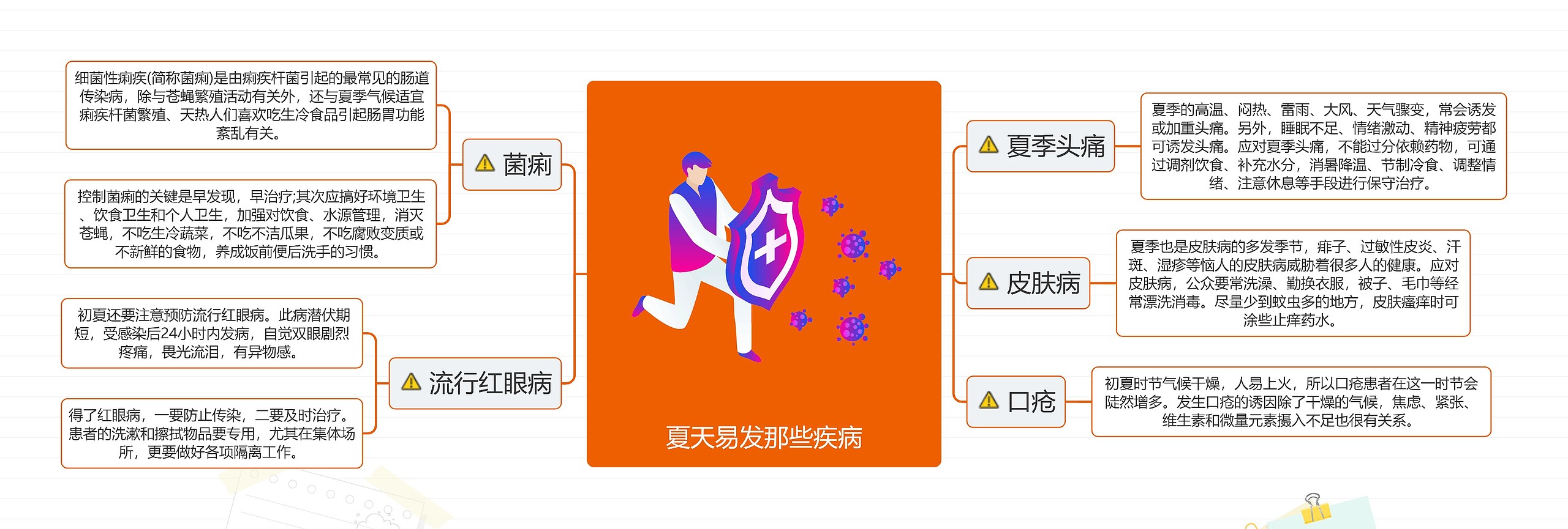 夏天易发那些疾病思维导图