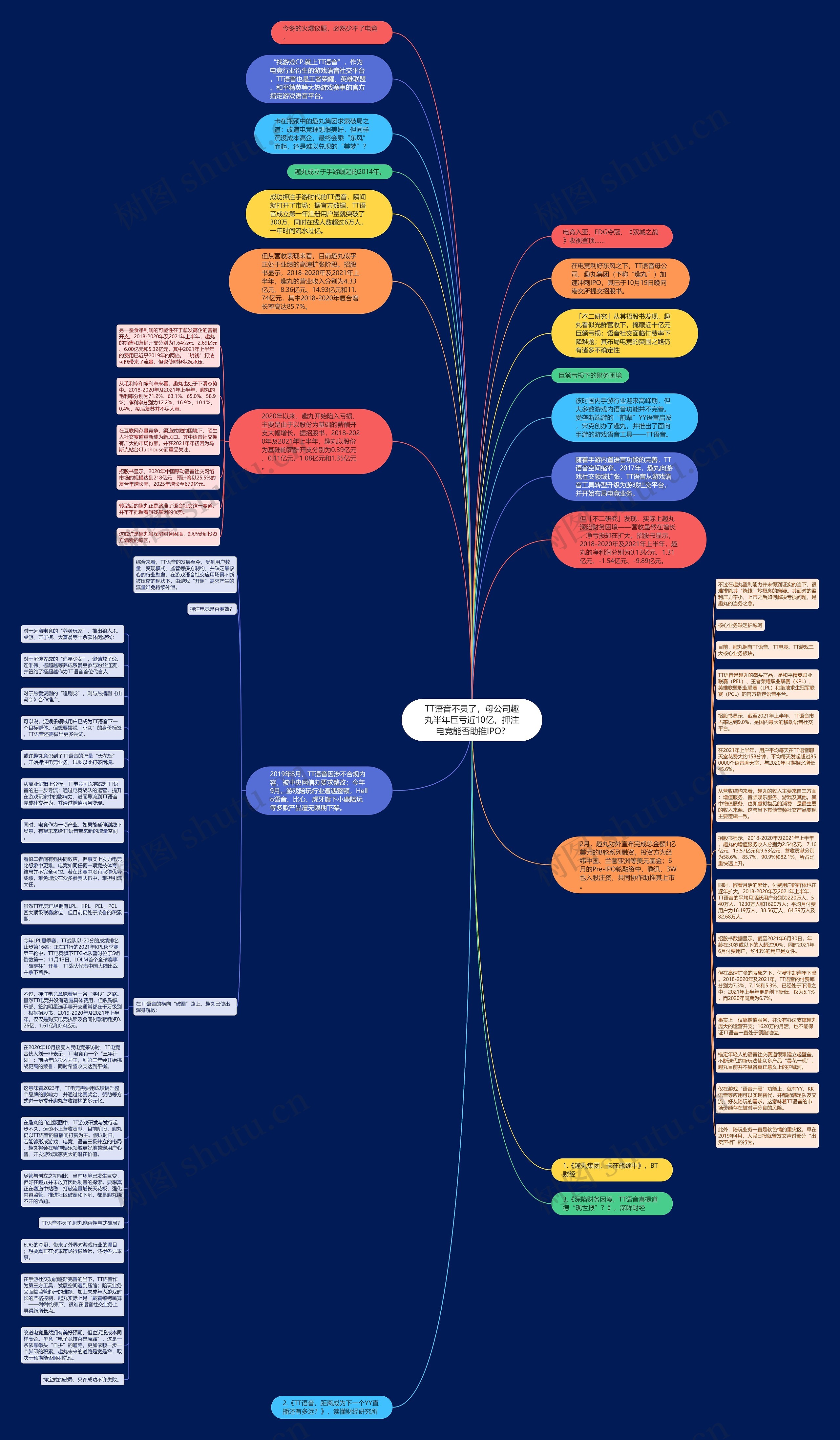 TT语音不灵了，母公司趣丸半年巨亏近10亿，押注电竞能否助推IPO? 思维导图