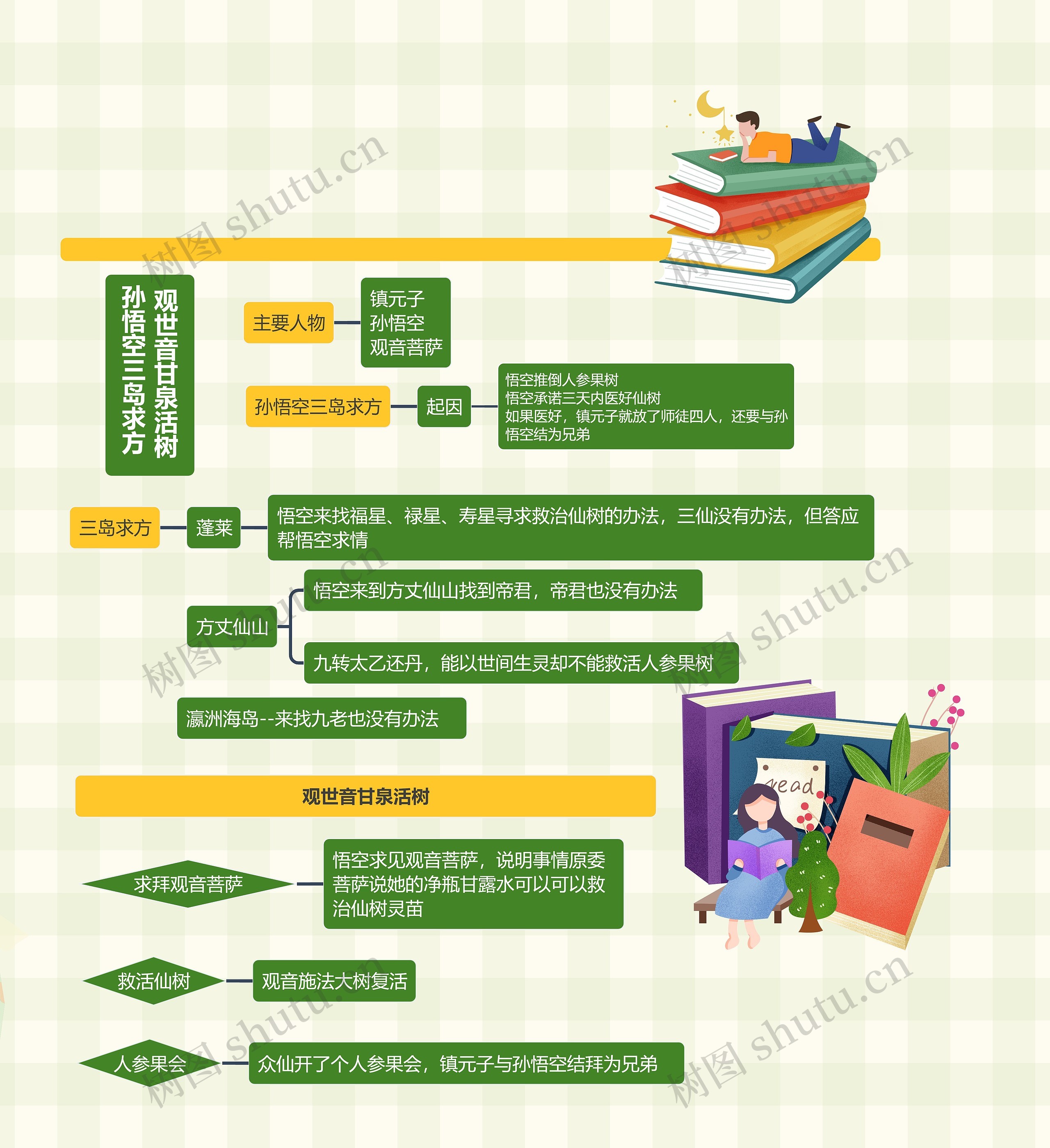 孙悟空三岛求方
观世音甘泉活树