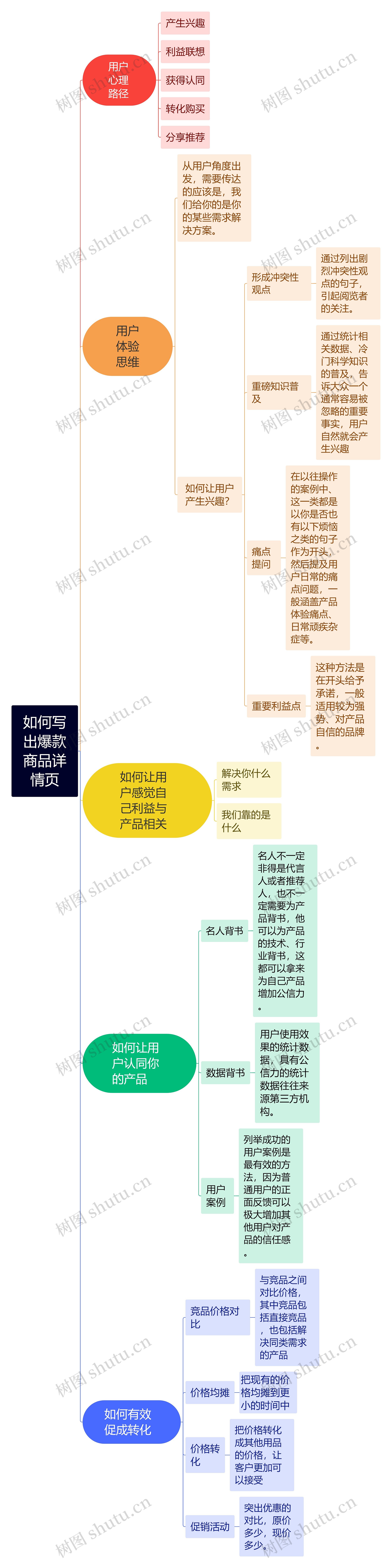 如何写出爆款商品详情页