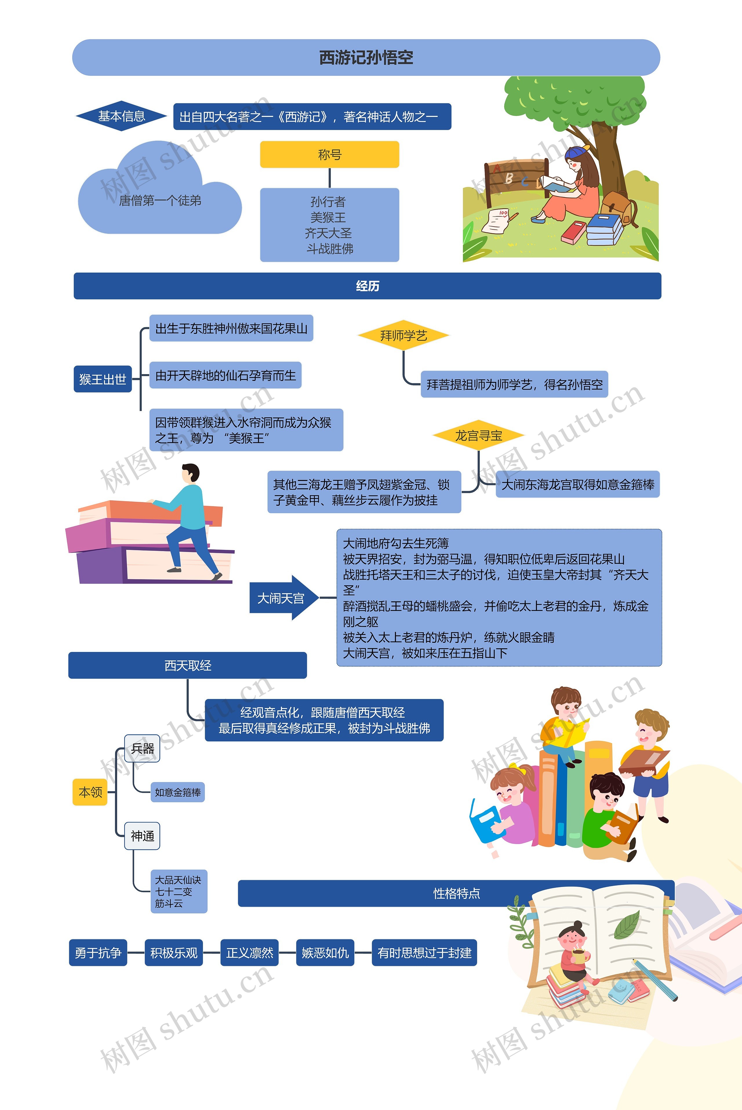 西游记孙悟空思维导图