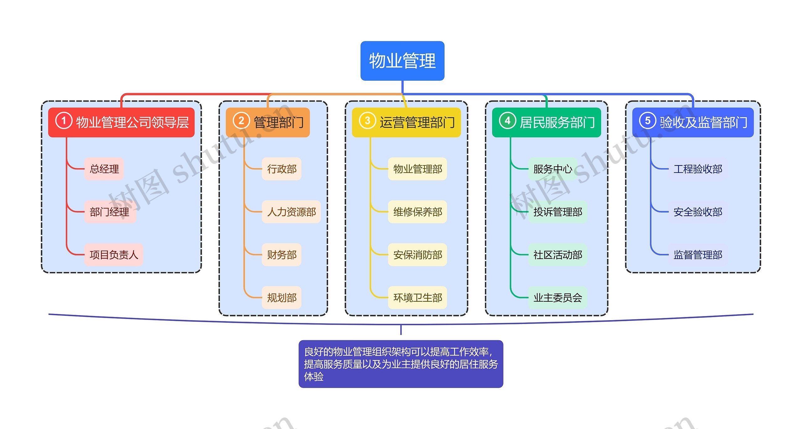 物业管理思维导图