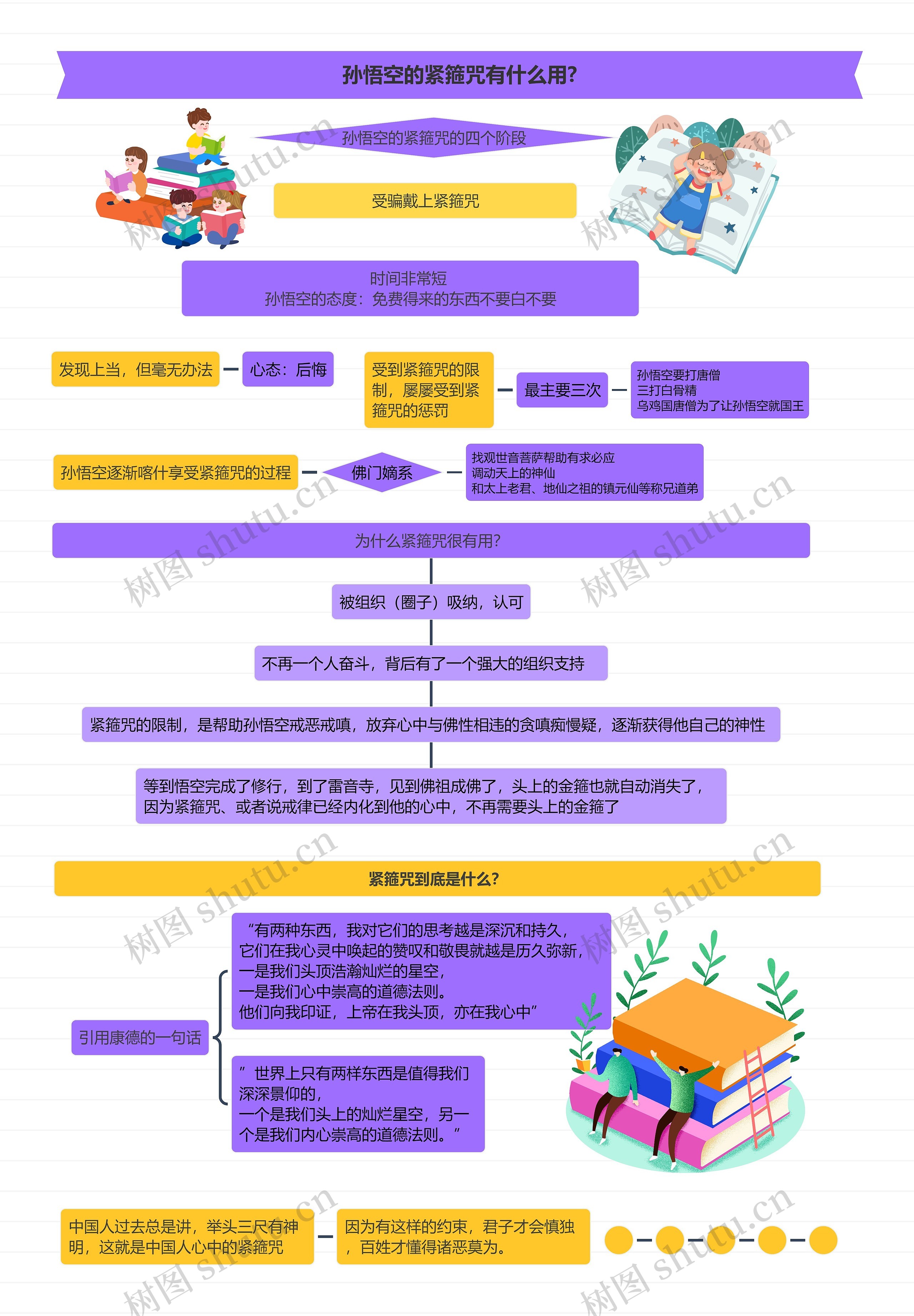 孙悟空的紧箍咒有什么用?思维导图