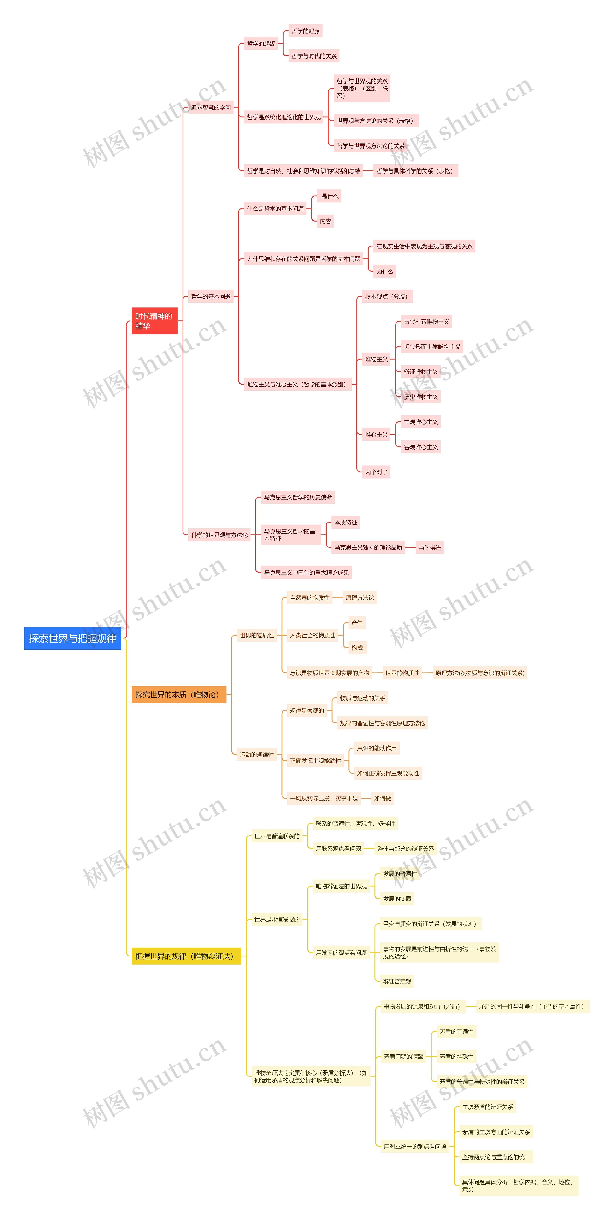 探索世界与把握规律思维导图