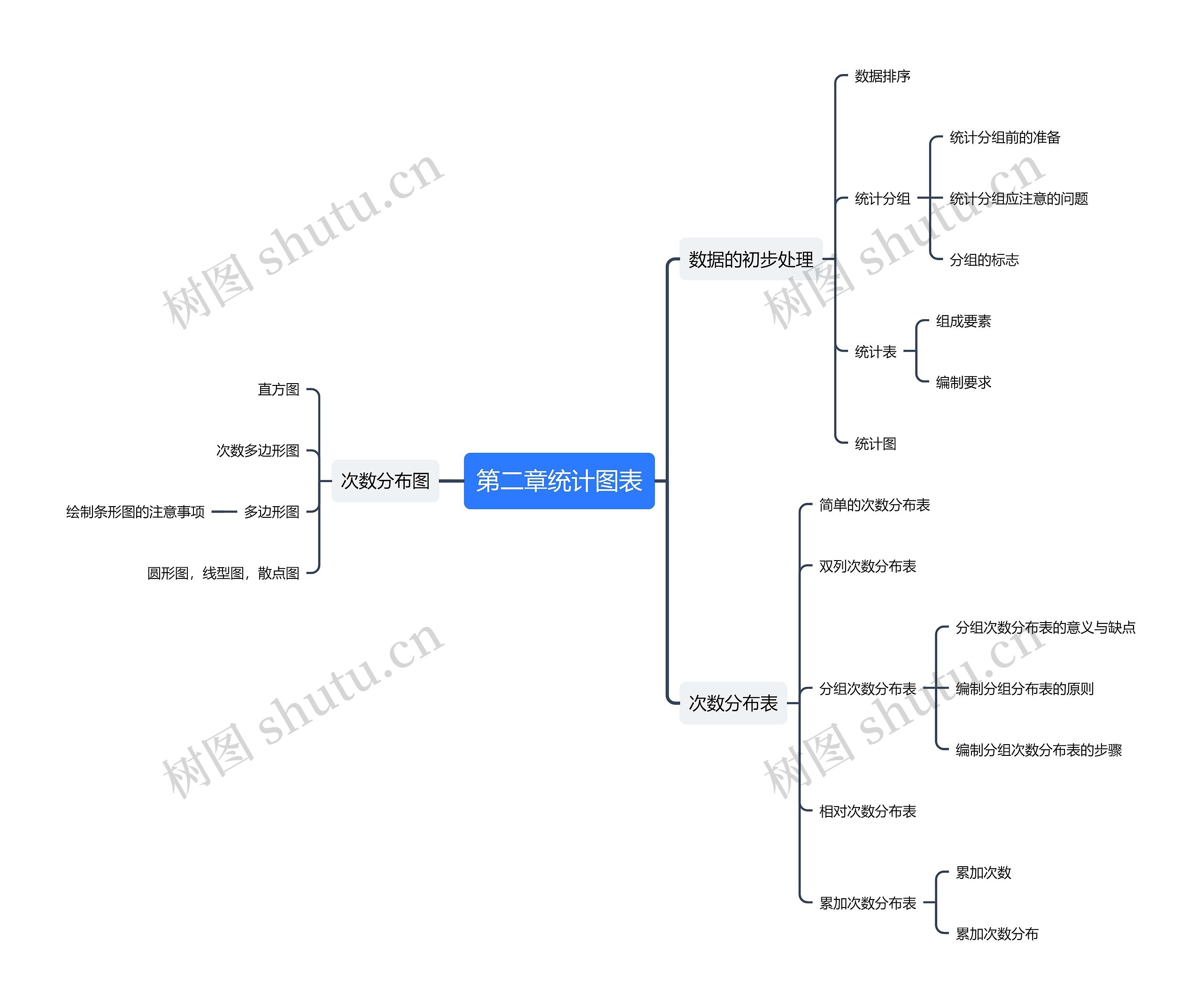 第二章统计图表思维导图高清图 第二章统计图表思维导图