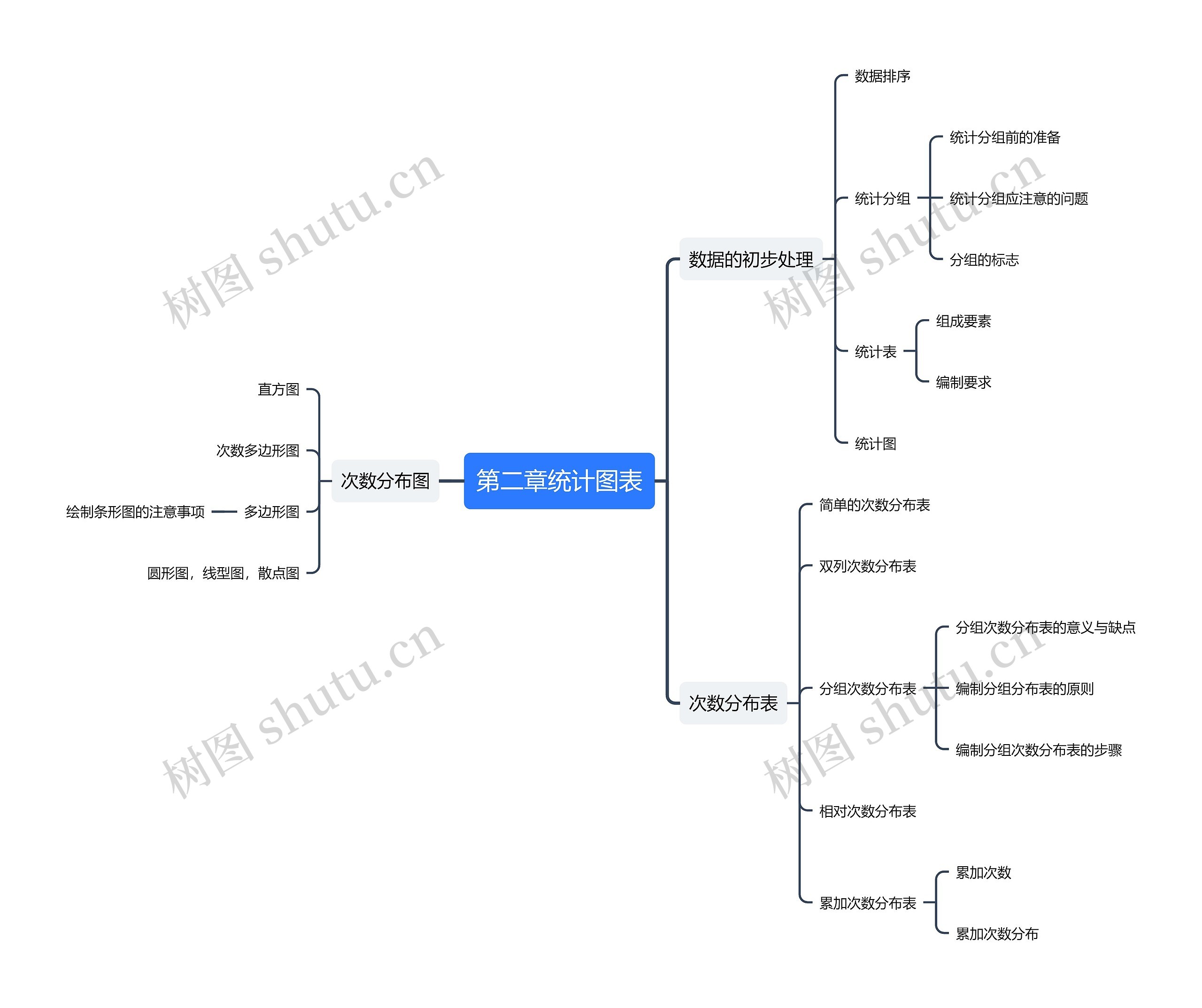 第二章统计图表思维导图
