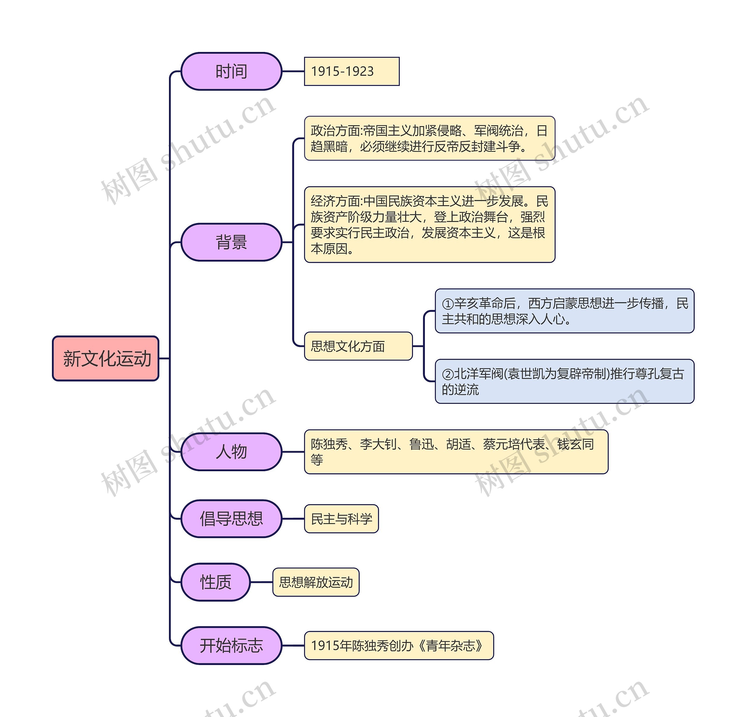 新文化运动