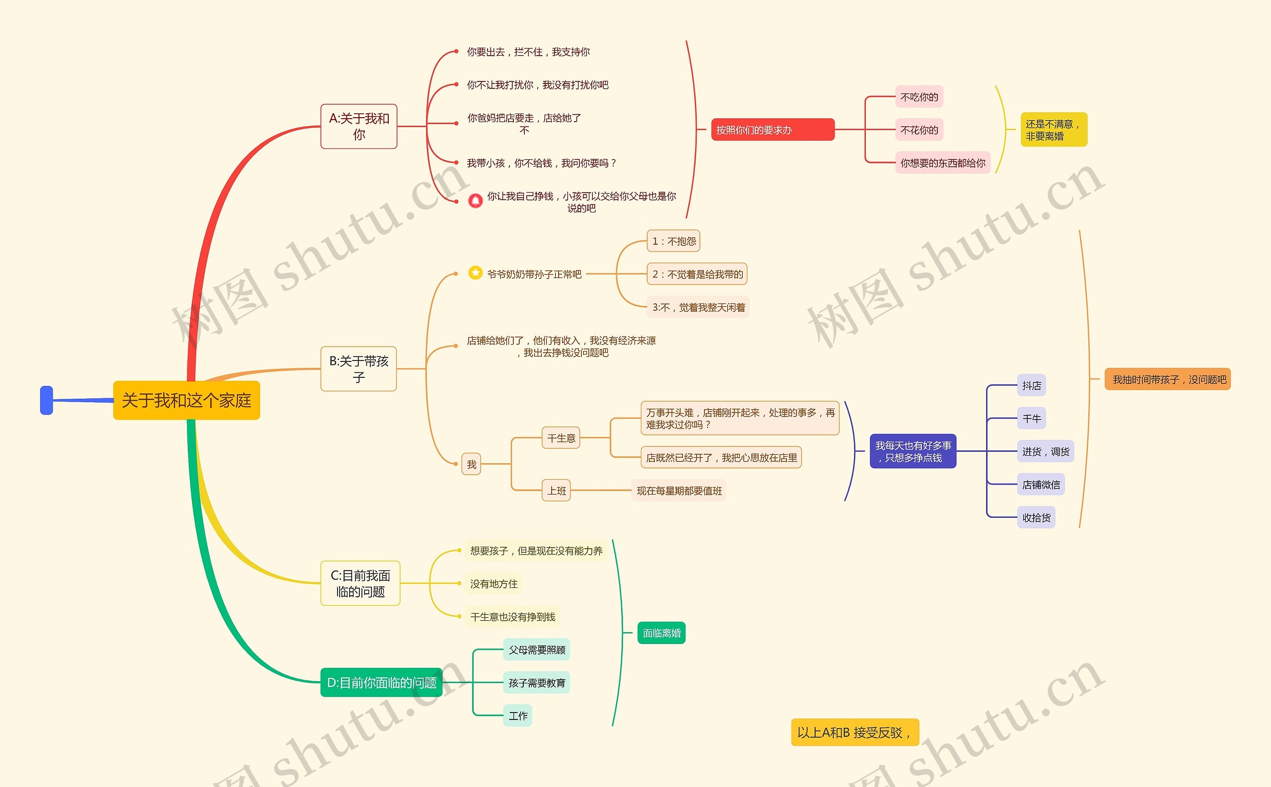 关于我和这个家庭思维导图