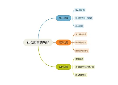 社会政策的功能