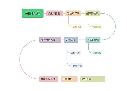  采购流程流程