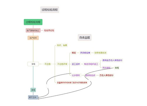  过程检验流程