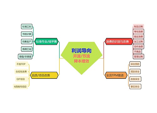 利润导向开源/节流降本增效