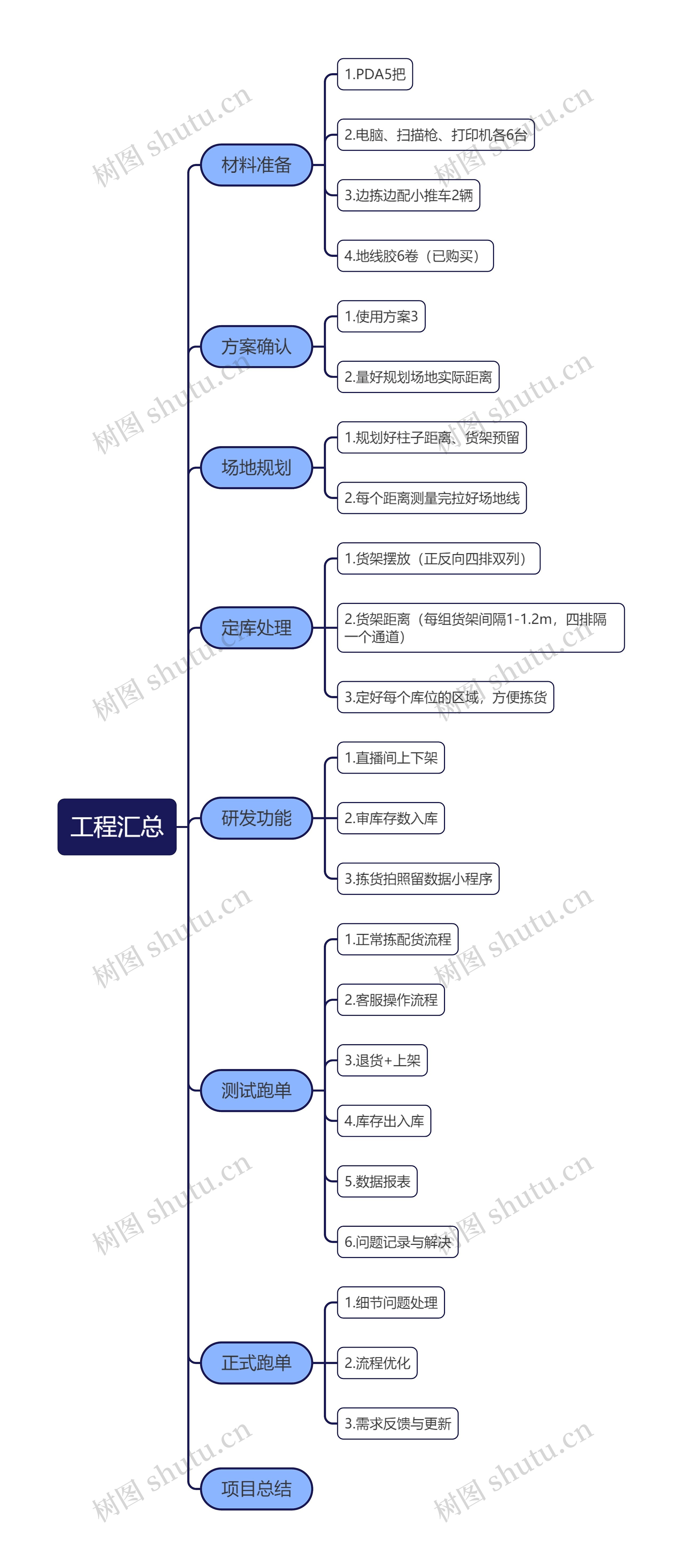 工程汇总思维导图高清图 工程汇总思维导图