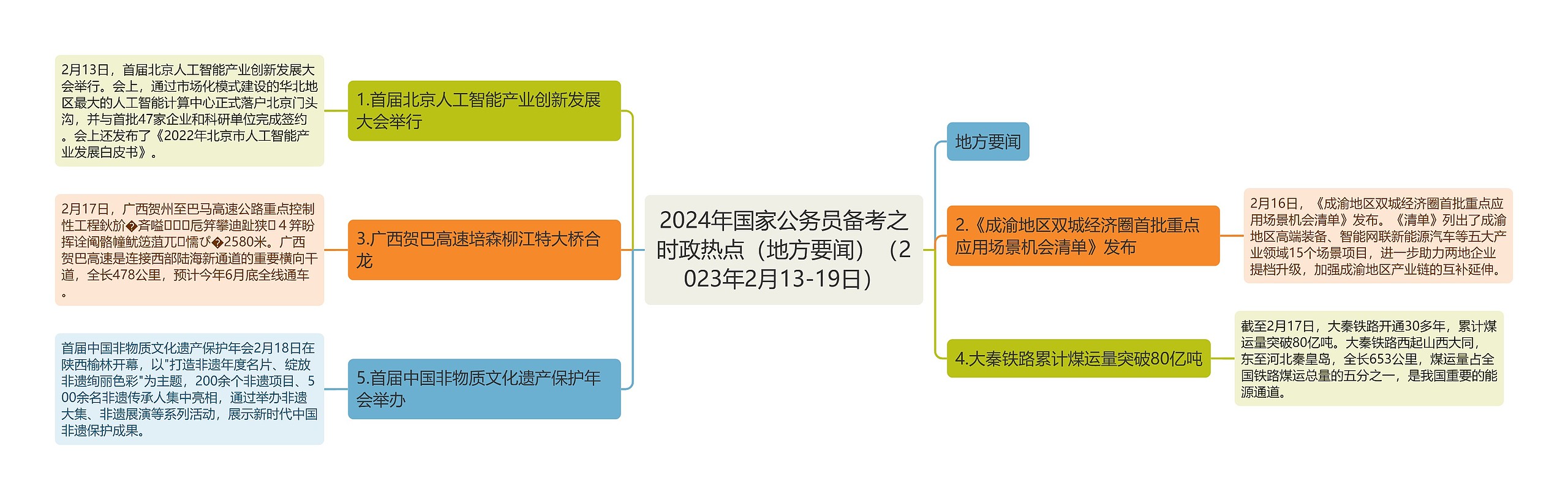 2024年国家公务员备考之时政热点（地方要闻）（2023年2月13-19日）思维导图