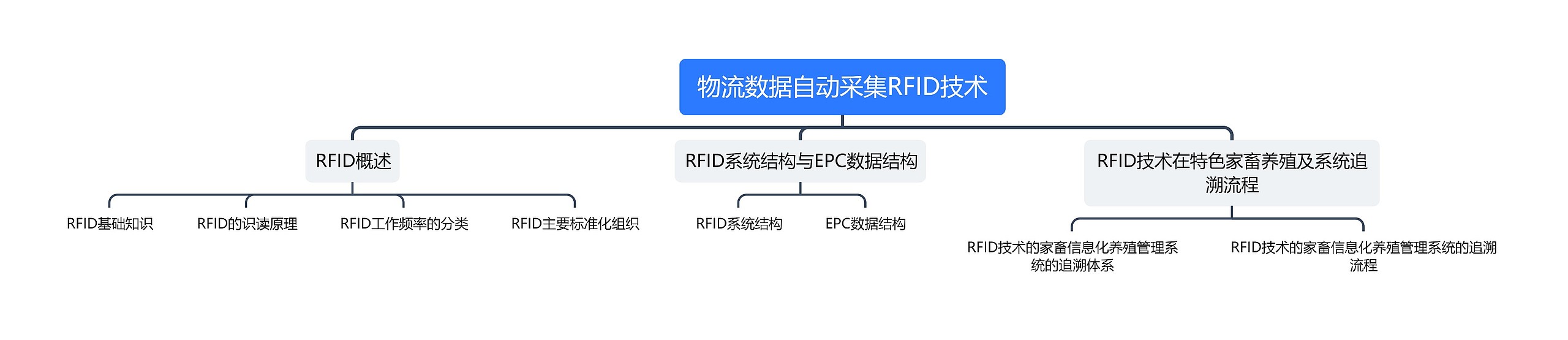 物流数据自动采集RFID技术思维导图